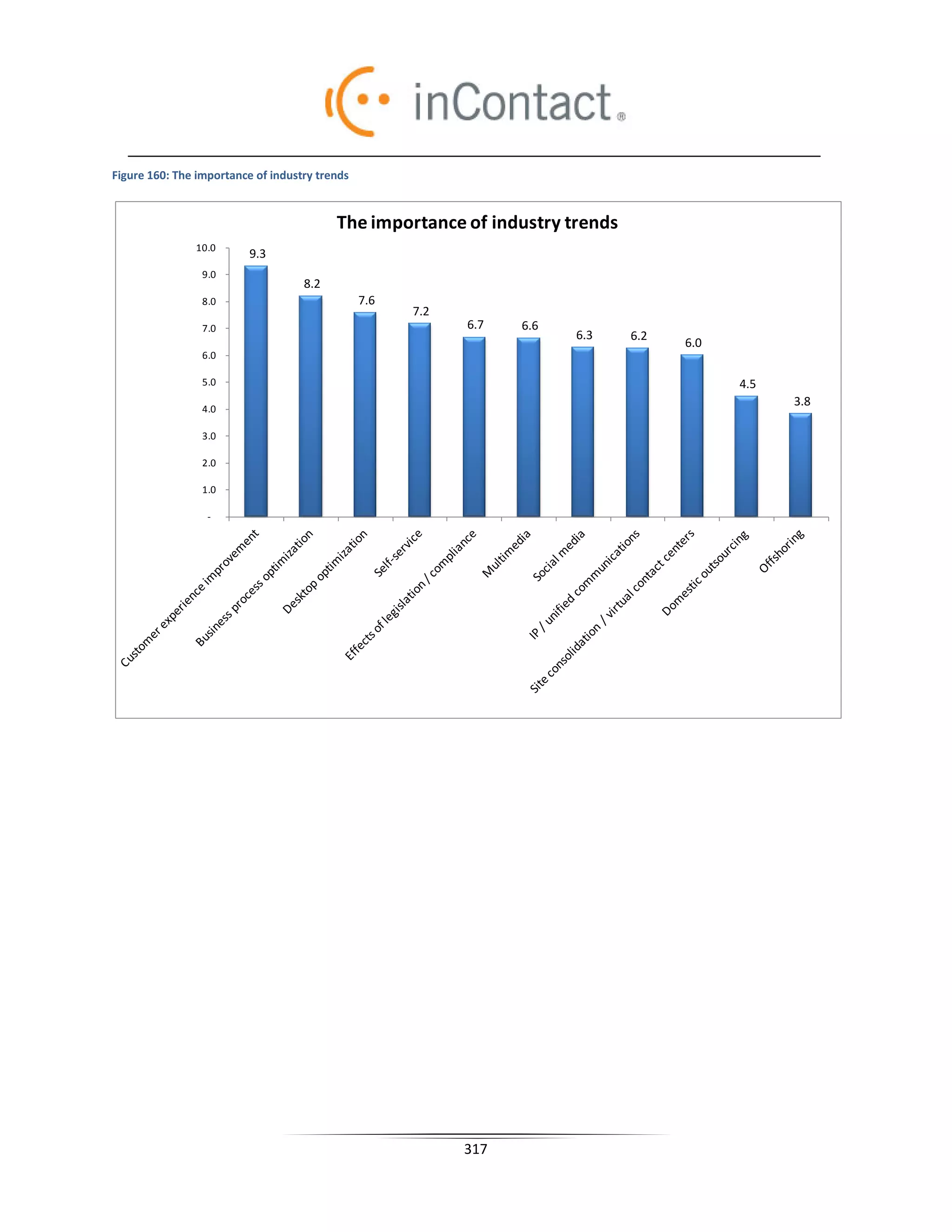 Figure 160: The importance of industry trends


                                          The importance of industry trends
               10.0
                          9.3
                 9.0
                                    8.2
                 8.0                            7.6
                                                      7.2
                 7.0                                        6.7   6.6
                                                                        6.3   6.2
                                                                                    6.0
                 6.0

                 5.0                                                                      4.5
                                                                                                3.8
                 4.0

                 3.0

                 2.0

                 1.0

                  -




                                                            317
 
