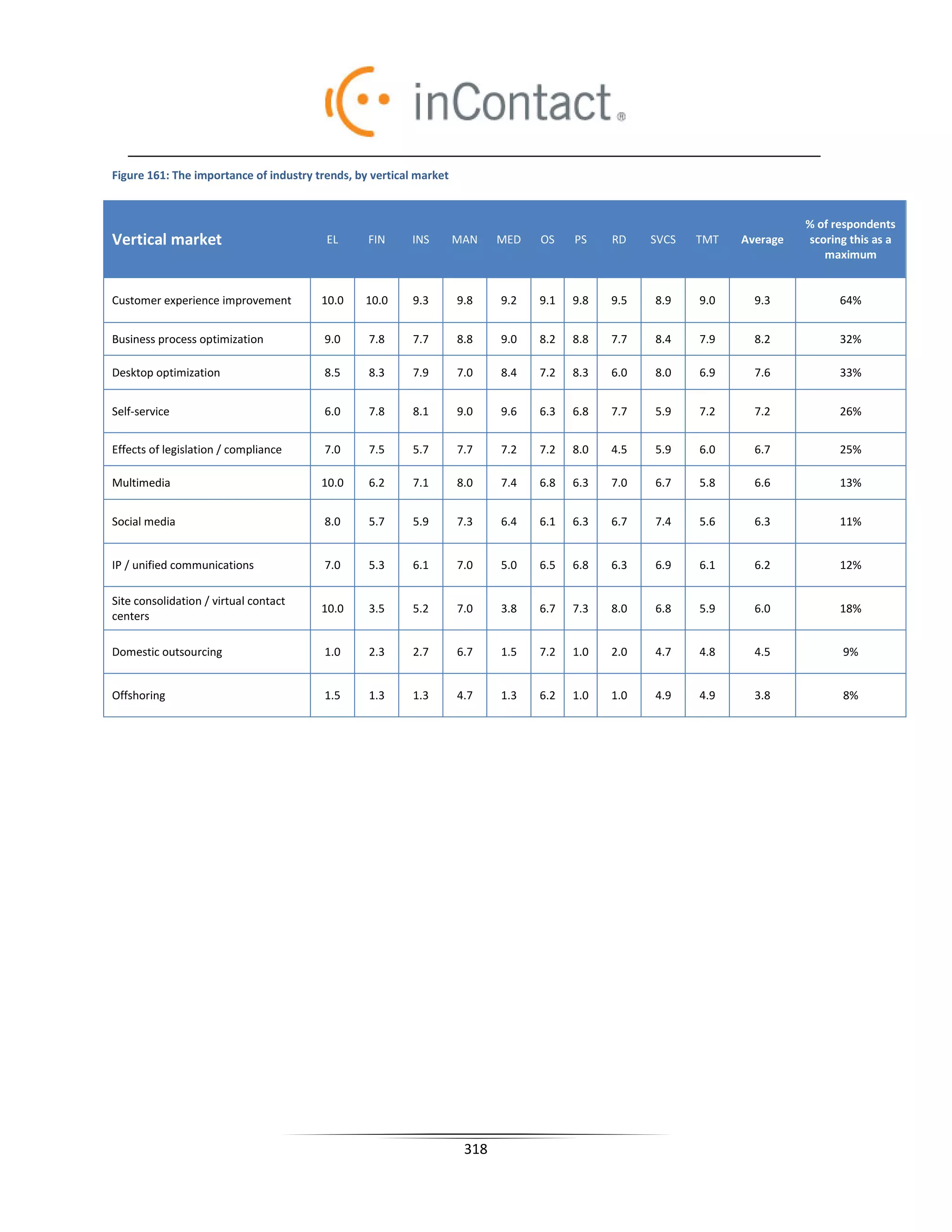 Figure 161: The importance of industry trends, by vertical market


                                                                                                                          % of respondents
Vertical market                          EL      FIN     INS        MAN    MED   OS    PS    RD    SVCS   TMT   Average   scoring this as a
                                                                                                                             maximum


Customer experience improvement         10.0    10.0      9.3       9.8    9.2   9.1   9.8   9.5   8.9    9.0     9.3           64%


Business process optimization            9.0     7.8      7.7       8.8    9.0   8.2   8.8   7.7   8.4    7.9     8.2           32%

Desktop optimization                     8.5     8.3      7.9       7.0    8.4   7.2   8.3   6.0   8.0    6.9     7.6           33%


Self-service                             6.0     7.8      8.1       9.0    9.6   6.3   6.8   7.7   5.9    7.2     7.2           26%


Effects of legislation / compliance      7.0     7.5      5.7       7.7    7.2   7.2   8.0   4.5   5.9    6.0     6.7           25%

Multimedia                              10.0     6.2      7.1       8.0    7.4   6.8   6.3   7.0   6.7    5.8     6.6           13%


Social media                             8.0     5.7      5.9       7.3    6.4   6.1   6.3   6.7   7.4    5.6     6.3           11%


IP / unified communications              7.0     5.3      6.1       7.0    5.0   6.5   6.8   6.3   6.9    6.1     6.2           12%

Site consolidation / virtual contact
                                        10.0     3.5      5.2       7.0    3.8   6.7   7.3   8.0   6.8    5.9     6.0           18%
centers

Domestic outsourcing                     1.0     2.3      2.7       6.7    1.5   7.2   1.0   2.0   4.7    4.8     4.5            9%


Offshoring                               1.5     1.3      1.3       4.7    1.3   6.2   1.0   1.0   4.9    4.9     3.8            8%




                                                                     318
 