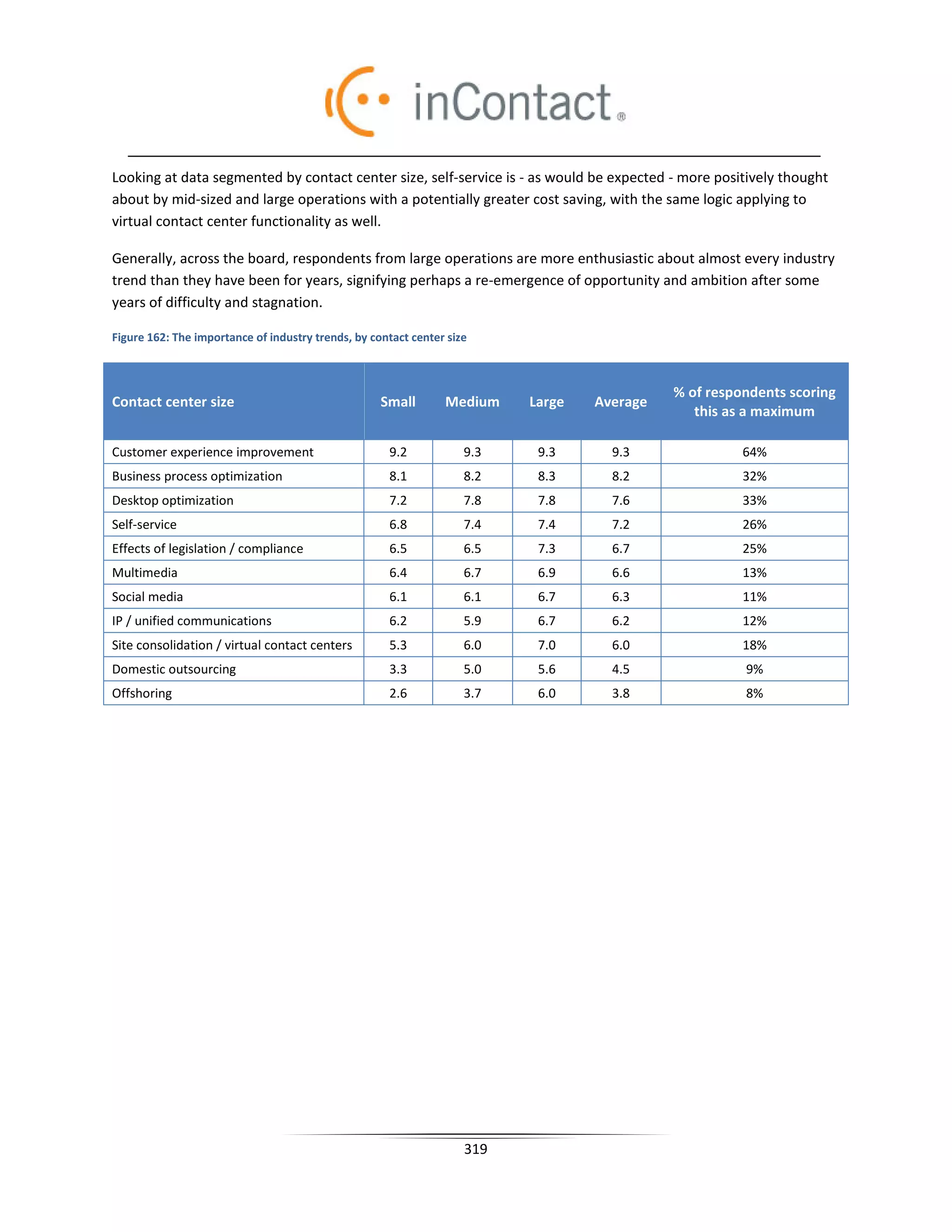Looking at data segmented by contact center size, self-service is - as would be expected - more positively thought
about by mid-sized and large operations with a potentially greater cost saving, with the same logic applying to
virtual contact center functionality as well.

Generally, across the board, respondents from large operations are more enthusiastic about almost every industry
trend than they have been for years, signifying perhaps a re-emergence of opportunity and ambition after some
years of difficulty and stagnation.

Figure 162: The importance of industry trends, by contact center size



                                                                                            % of respondents scoring
Contact center size                                 Small       Medium    Large   Average
                                                                                               this as a maximum

Customer experience improvement                      9.2            9.3    9.3      9.3               64%
Business process optimization                        8.1            8.2    8.3      8.2               32%
Desktop optimization                                 7.2            7.8    7.8      7.6               33%
Self-service                                         6.8            7.4    7.4      7.2               26%
Effects of legislation / compliance                  6.5            6.5    7.3      6.7               25%
Multimedia                                           6.4            6.7    6.9      6.6               13%
Social media                                         6.1            6.1    6.7      6.3               11%
IP / unified communications                          6.2            5.9    6.7      6.2               12%
Site consolidation / virtual contact centers         5.3            6.0    7.0      6.0               18%
Domestic outsourcing                                 3.3            5.0    5.6      4.5               9%
Offshoring                                           2.6            3.7    6.0      3.8               8%




                                                                    319
 