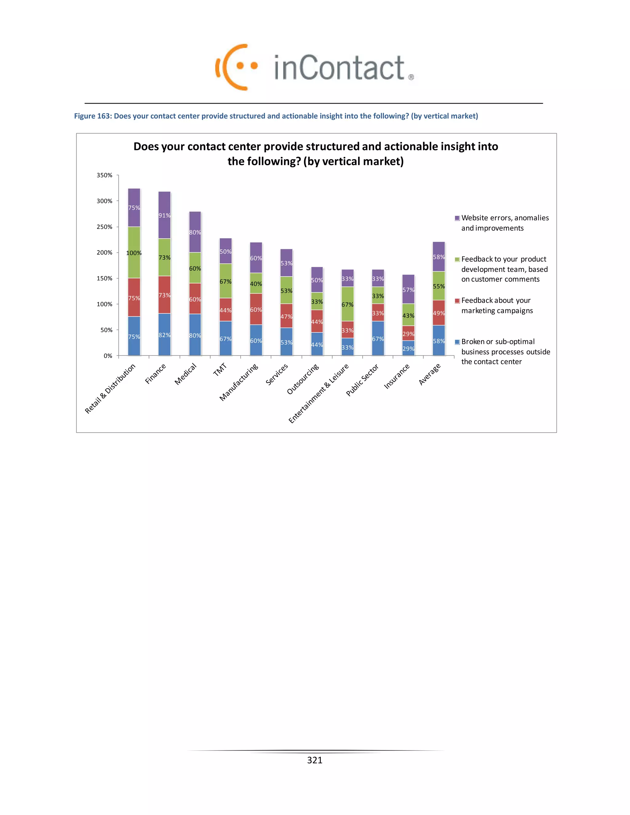 Figure 163: Does your contact center provide structured and actionable insight into the following? (by vertical market)


                 Does your contact center provide structured and actionable insight into
                                   the following? (by vertical market)
      350%


      300%
               75%
                        91%                                                                                       Website errors, anomalies
      250%                                                                                                        and improvements
                                 80%


      200%     100%                       50%
                        73%                        60%                                                   58%      Feedback to your product
                                                            53%
                                 60%                                                                              development team, based
      150%                                67%                        50%      33%      33%                        on customer comments
                                                   40%                                                   55%
                                                            53%                                 57%
               75%      73%                                                            33%
      100%
                                 60%                                 33%      67%
                                                                                                                  Feedback about your
                                          44%      60%
                                                                                       33%               49%      marketing campaigns
                                                            47%                                 43%
                                                                     44%
       50%                                                                    33%
               75%      82%      80%                                                            29%
                                          67%      60%                                 67%               58%      Broken or sub-optimal
                                                            53%      44%      33%               29%
        0%
                                                                                                                  business processes outside
                                                                                                                  the contact center




                                                                    321
 