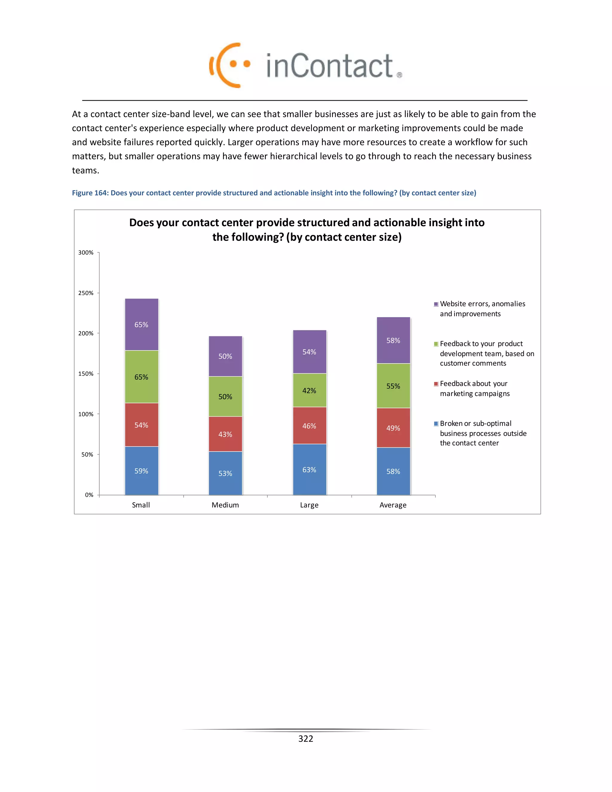 At a contact center size-band level, we can see that smaller businesses are just as likely to be able to gain from the
contact center's experience especially where product development or marketing improvements could be made
and website failures reported quickly. Larger operations may have more resources to create a workflow for such
matters, but smaller operations may have fewer hierarchical levels to go through to reach the necessary business
teams.

Figure 164: Does your contact center provide structured and actionable insight into the following? (by contact center size)


                 Does your contact center provide structured and actionable insight into
                                the following? (by contact center size)
 300%




 250%
                                                                                                               Website errors, anomalies
                                                                                                               and improvements
                   65%
 200%
                                                                                               58%             Feedback to your product
                                                                      54%                                      development team, based on
                                            50%
                                                                                                               customer comments
 150%
                   65%
                                                                                               55%             Feedback about your
                                                                      42%                                      marketing campaigns
                                            50%

 100%
                   54%                                                46%                                      Broken or sub-optimal
                                                                                               49%
                                            43%                                                                business processes outside
                                                                                                               the contact center
  50%

                   59%                      53%                       63%                      58%

    0%
                  Small                   Medium                     Large                   Average




                                                                    322
 