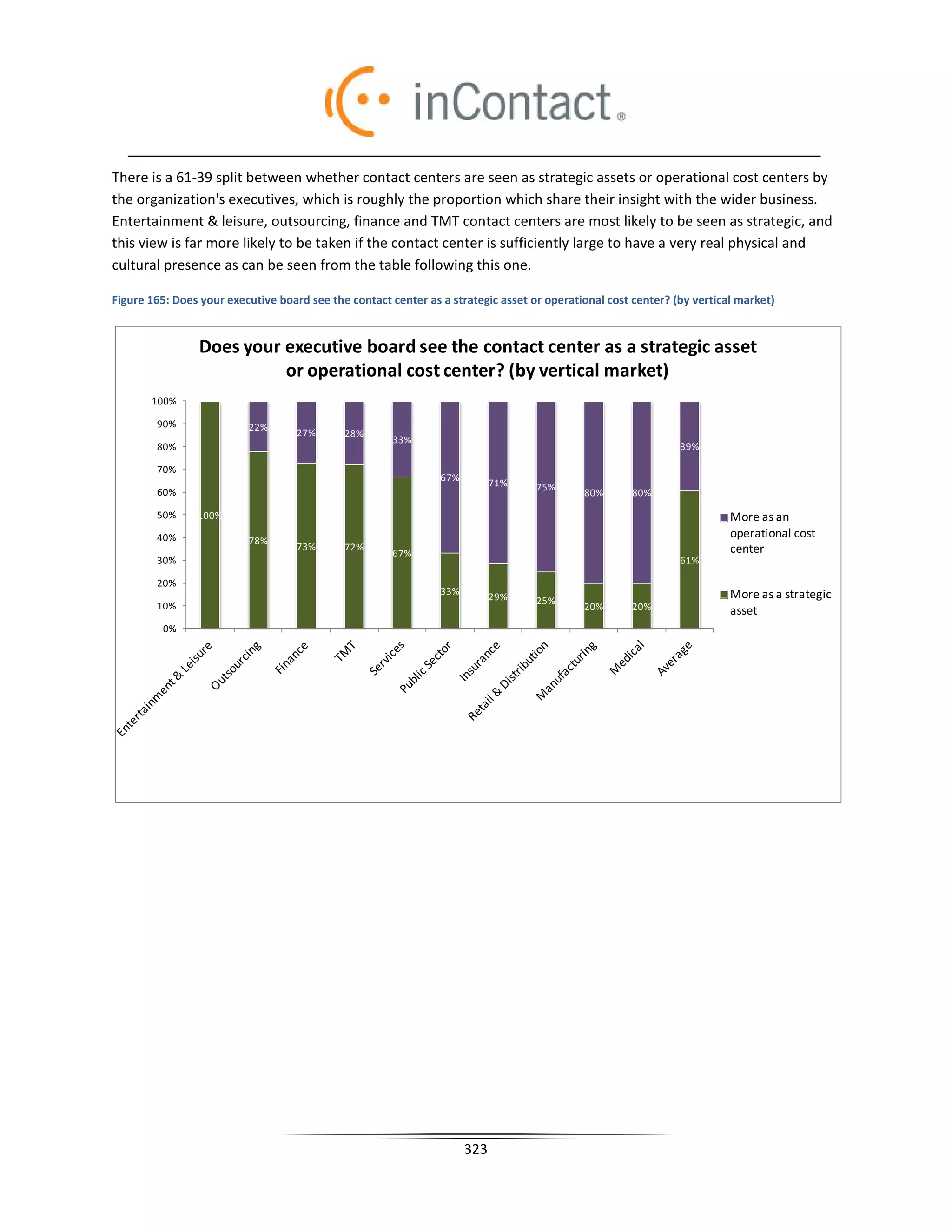 There is a 61-39 split between whether contact centers are seen as strategic assets or operational cost centers by
the organization's executives, which is roughly the proportion which share their insight with the wider business.
Entertainment  leisure, outsourcing, finance and TMT contact centers are most likely to be seen as strategic, and
this view is far more likely to be taken if the contact center is sufficiently large to have a very real physical and
cultural presence as can be seen from the table following this one.

Figure 165: Does your executive board see the contact center as a strategic asset or operational cost center? (by vertical market)


                 Does your executive board see the contact center as a strategic asset
                           or operational cost center? (by vertical market)
       100%

        90%               22%
                                    27%      28%
                                                       33%
        80%                                                                                                    39%

        70%
                                                                67%
                                                                            71%    75%
        60%                                                                                 80%       80%

        50%     100%                                                                                                     More as an
        40%                                                                                                              operational cost
                          78%
                                    73%      72%                                                                         center
                                                       67%
        30%                                                                                                    61%

        20%
                                                                33%                                                      More as a strategic
                                                                            29%    25%
        10%                                                                                 20%       20%                asset
          0%




                                                                      323
 