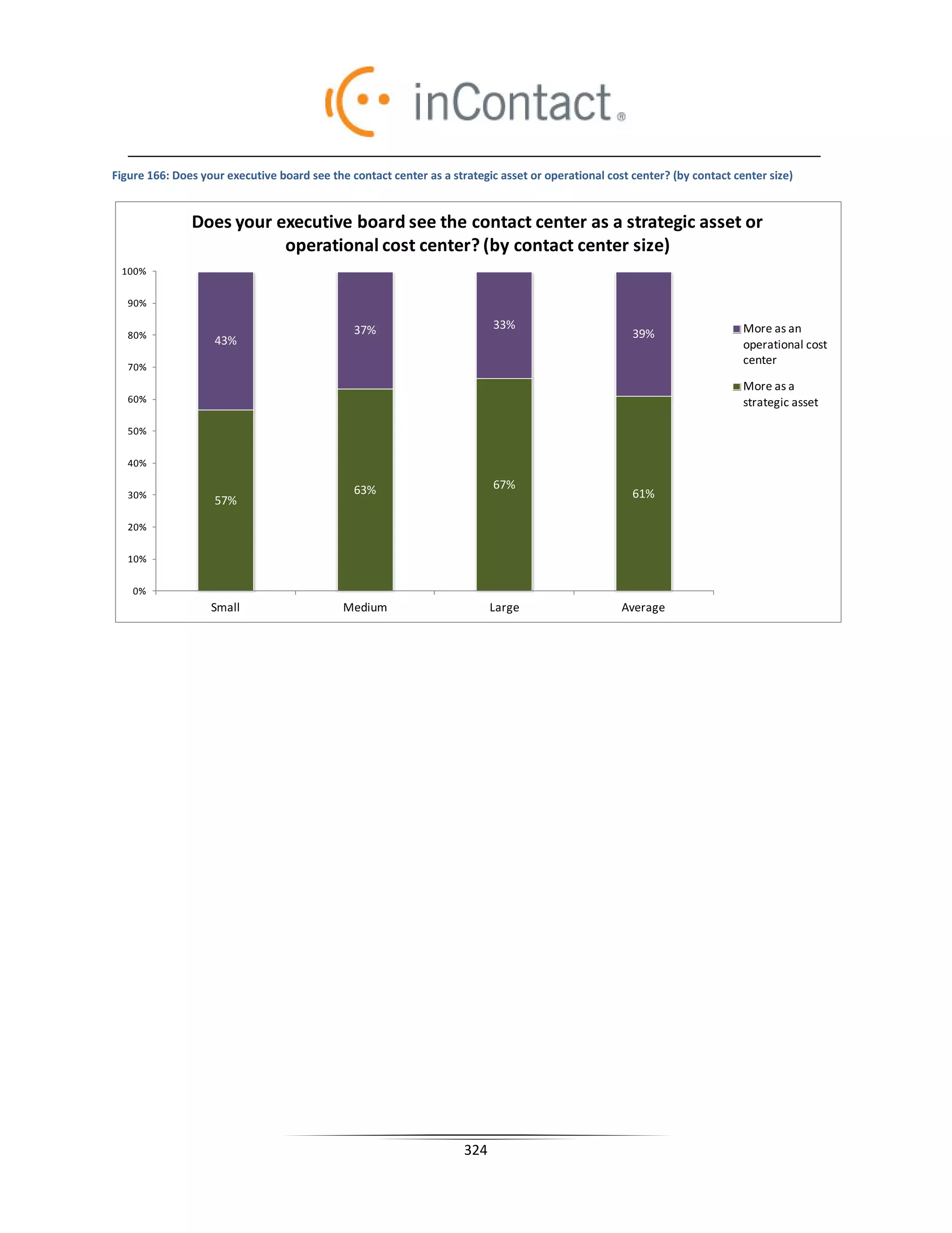 Figure 166: Does your executive board see the contact center as a strategic asset or operational cost center? (by contact center size)


               Does your executive board see the contact center as a strategic asset or
                          operational cost center? (by contact center size)
 100%


   90%

                                               37%                         33%                                              More as an
   80%                                                                                                39%
                    43%                                                                                                     operational cost
                                                                                                                            center
   70%
                                                                                                                            More as a
   60%                                                                                                                      strategic asset

   50%


   40%

                                               63%                         67%
   30%                                                                                                61%
                    57%

   20%


   10%


    0%
                   Small                     Medium                        Large                    Average




                                                                     324
 