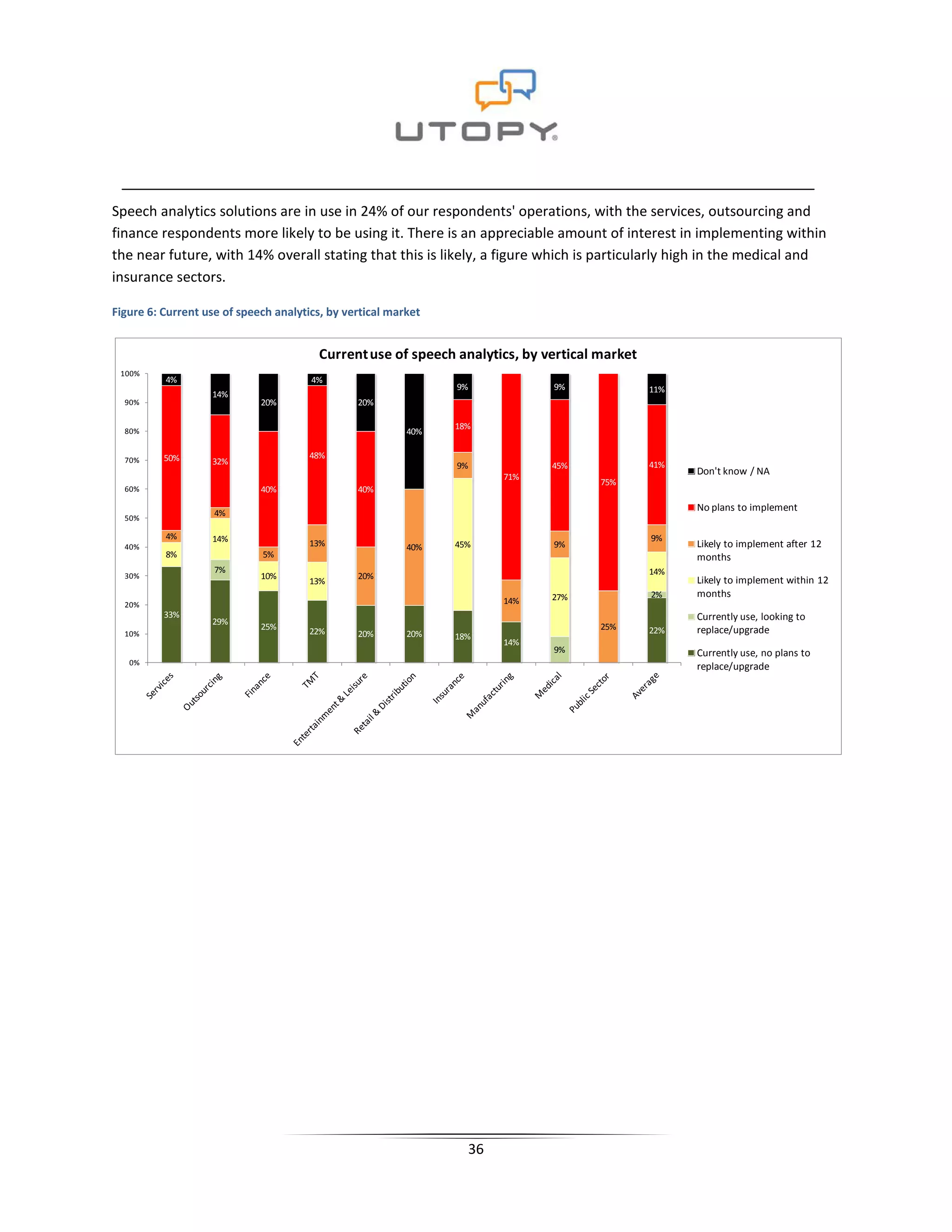 Speech analytics solutions are in use in 24% of our respondents' operations, with the services, outsourcing and
finance respondents more likely to be using it. There is an appreciable amount of interest in implementing within
the near future, with 14% overall stating that this is likely, a figure which is particularly high in the medical and
insurance sectors.

Figure 6: Current use of speech analytics, by vertical market


                                        Current use of speech analytics, by vertical market
 100%
          4%                           4%
                                                                9%           9%               11%
                   14%
  90%                        20%                20%

                                                                18%
  80%                                                     40%

  70%     50%                          48%
                   32%                                          9%           45%              41%
                                                                                                    Don't know / NA
                                                                       71%
                                                                                     75%
  60%                        40%                40%

                    4%
                                                                                                    No plans to implement
  50%

          4%       14%                                                                        9%
  40%                                  13%                40%   45%          9%                     Likely to implement after 12
          8%                 5%                                                                     months
                    7%                                                                        14%
  30%                        10%                20%                                                 Likely to implement within 12
                                       13%
                                                                             27%              2%    months
  20%                                                                  14%
          33%                                                                                       Currently use, looking to
                   29%
                             25%       22%                                           25%      22%   replace/upgrade
  10%                                           20%       20%   18%
                                                                       14%
                                                                             9%                     Currently use, no plans to
   0%
                                                                                                    replace/upgrade




                                                                  36
 