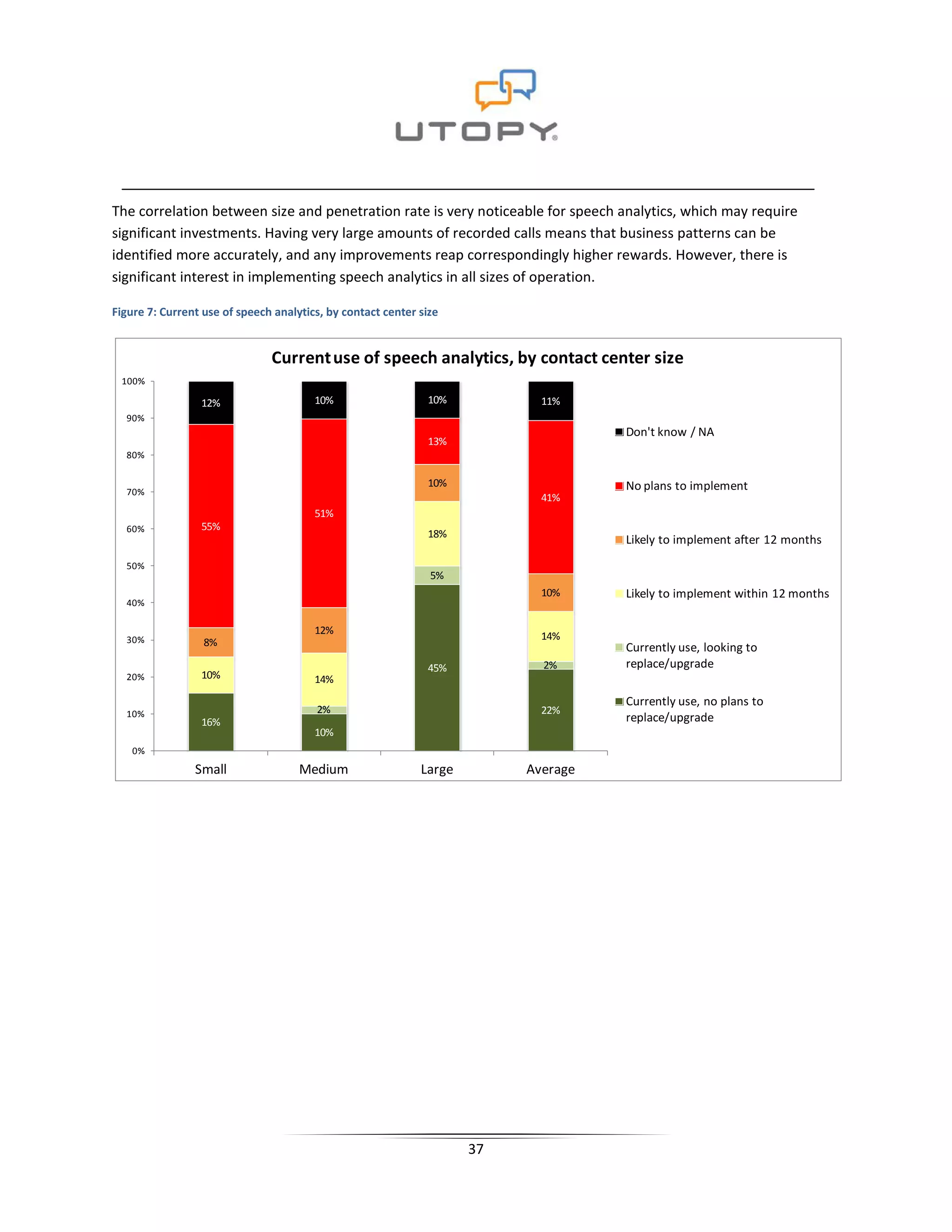 The correlation between size and penetration rate is very noticeable for speech analytics, which may require
significant investments. Having very large amounts of recorded calls means that business patterns can be
identified more accurately, and any improvements reap correspondingly higher rewards. However, there is
significant interest in implementing speech analytics in all sizes of operation.

Figure 7: Current use of speech analytics, by contact center size


                               Current use of speech analytics, by contact center size
 100%

                 12%                    10%                   10%           11%
  90%
                                                                                    Don't know / NA
                                                              13%
  80%

                                                              10%                   No plans to implement
  70%
                                                                            41%
                                        51%
  60%            55%
                                                              18%
                                                                                    Likely to implement after 12 months
  50%
                                                               5%
                                                                            10%     Likely to implement within 12 months
  40%

                                        12%
  30%                                                                       14%
                  8%                                                                Currently use, looking to
                                                              45%           2%      replace/upgrade
  20%            10%                    14%
                                                                                    Currently use, no plans to
  10%                                   2%                                  22%
                 16%                                                                replace/upgrade
                                        10%
    0%
                Small                Medium                  Large        Average




                                                                     37
 