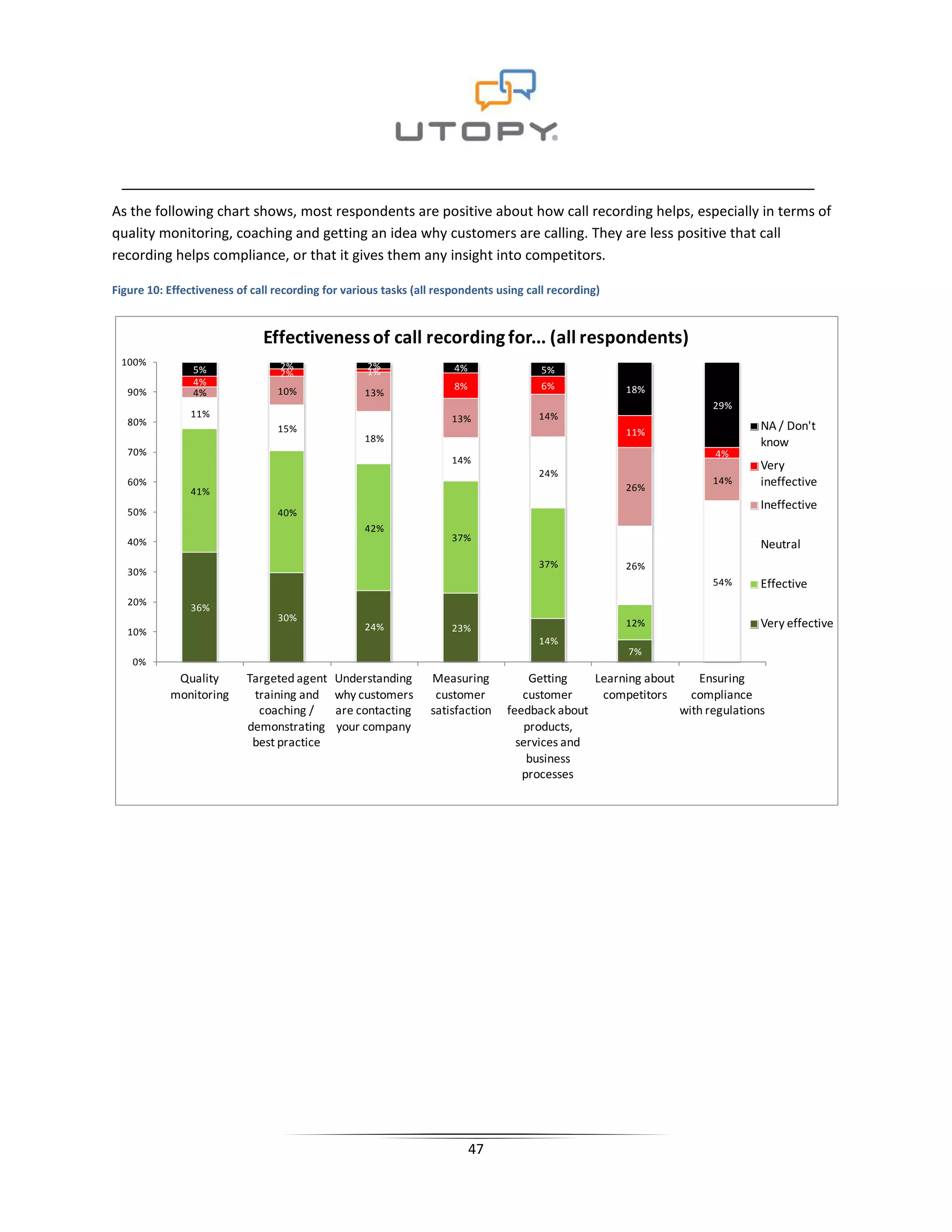 As the following chart shows, most respondents are positive about how call recording helps, especially in terms of
quality monitoring, coaching and getting an idea why customers are calling. They are less positive that call
recording helps compliance, or that it gives them any insight into competitors.

Figure 10: Effectiveness of call recording for various tasks (all respondents using call recording)


                              Effectiveness of call recording for... (all respondents)
 100%                             2%               2%
                5%                2%               1%                4%                5%
                4%                                                   8%                6%
   90%          4%               10%               13%                                                18%
                                                                                                                    29%
               11%                                                  13%               14%
   80%                                                                                                                       NA / Don't
                                 15%                                                                  11%
                                                   18%                                                                       know
   70%                                                                                                               4%
                                                                    14%
                                                                                                                             Very
                                                                                      24%
   60%
                                                                                                      26%
                                                                                                                    14%      ineffective
               41%
                                                                                                                             Ineffective
   50%                           40%
                                                   42%
   40%                                                              37%
                                                                                                                             Neutral
                                                                                      37%             26%
   30%
                                                                                                                    54%      Effective
   20%
               36%
                                 30%
                                                   24%              23%                               12%                    Very effective
   10%
                                                                                      14%
                                                                                                      7%
    0%
            Quality        Targeted agent    Understanding      Measuring            Getting   Learning about    Ensuring
           monitoring       training and     why customers       customer          customer     competitors     compliance
                             coaching /      are contacting     satisfaction    feedback about                with regulations
                           demonstrating     your company                           products,
                            best practice                                         services and
                                                                                    business
                                                                                   processes




                                                                          47
 
