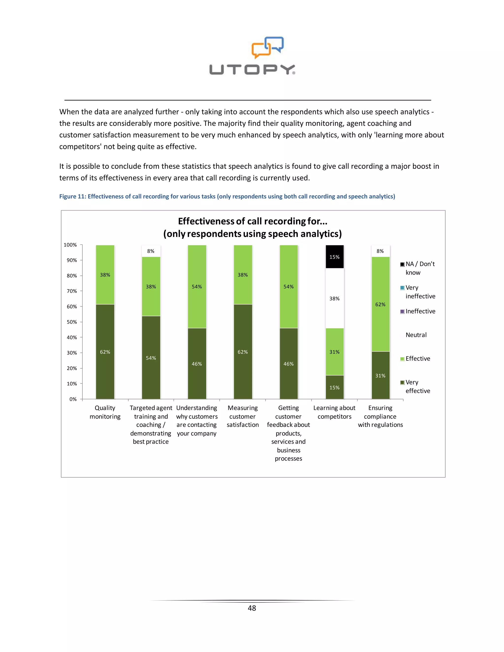 When the data are analyzed further - only taking into account the respondents which also use speech analytics -
the results are considerably more positive. The majority find their quality monitoring, agent coaching and
customer satisfaction measurement to be very much enhanced by speech analytics, with only 'learning more about
competitors' not being quite as effective.

It is possible to conclude from these statistics that speech analytics is found to give call recording a major boost in
terms of its effectiveness in every area that call recording is currently used.

Figure 11: Effectiveness of call recording for various tasks (only respondents using both call recording and speech analytics)


                                          Effectiveness of call recording for...
                                       (only respondents using speech analytics)
 100%
                                8%                                                                                     8%
                                                                                                     15%
  90%
                                                                                                                                 NA / Don't
  80%          38%                                                38%                                                            know
                                38%              54%                                54%                                          Very
  70%
                                                                                                     38%                         ineffective
  60%                                                                                                                 62%
                                                                                                                                 Ineffective
  50%

  40%                                                                                                                            Neutral

  30%          62%                                                62%                                31%
                                54%                                                                                              Effective
                                                 46%                                46%
  20%
                                                                                                                      31%
  10%                                                                                                                            Very
                                                                                                     15%
                                                                                                                                 effective
   0%
            Quality       Targeted agent   Understanding      Measuring           Getting   Learning about    Ensuring
           monitoring      training and    why customers       customer         customer     competitors     compliance
                            coaching /     are contacting     satisfaction   feedback about                with regulations
                          demonstrating    your company                          products,
                           best practice                                       services and
                                                                                 business
                                                                                processes




                                                                        48
 