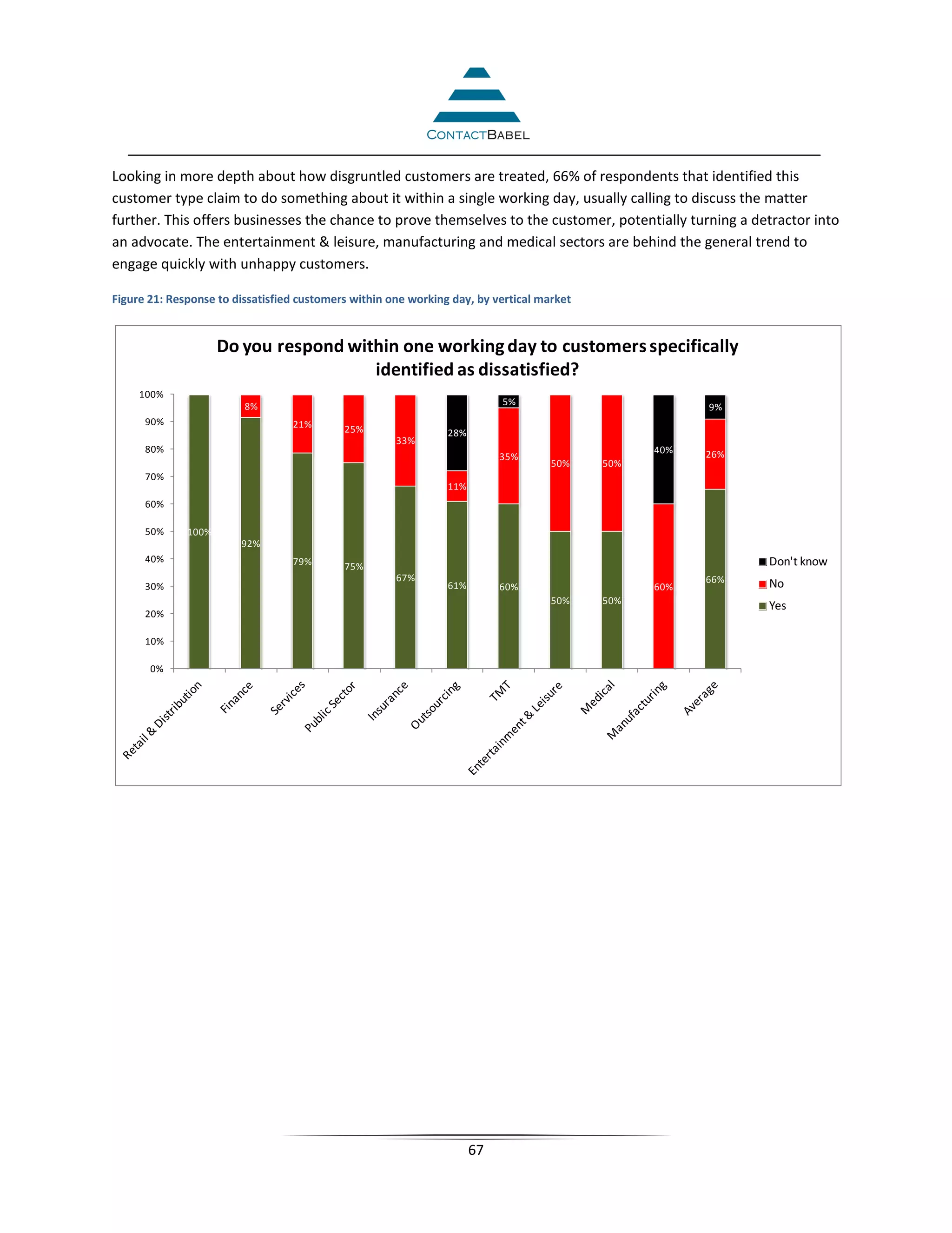 Looking in more depth about how disgruntled customers are treated, 66% of respondents that identified this
customer type claim to do something about it within a single working day, usually calling to discuss the matter
further. This offers businesses the chance to prove themselves to the customer, potentially turning a detractor into
an advocate. The entertainment & leisure, manufacturing and medical sectors are behind the general trend to
engage quickly with unhappy customers.

Figure 21: Response to dissatisfied customers within one working day, by vertical market


                     Do you respond within one working day to customers specifically
                                       identified as dissatisfied?
     100%
                         8%                                                5%
                                                                                                       9%
      90%                         21%       25%                 28%
                                                      33%
      80%                                                                                        40%   26%
                                                                           35%
                                                                                    50%    50%
      70%
                                                                11%
      60%

      50%     100%
                        92%
      40%                         79%                                                                        Don't know
                                            75%
                                                      67%                                              66%
      30%                                                       61%        60%                   60%         No
                                                                                    50%    50%
                                                                                                             Yes
      20%

      10%

       0%




                                                                      67
 