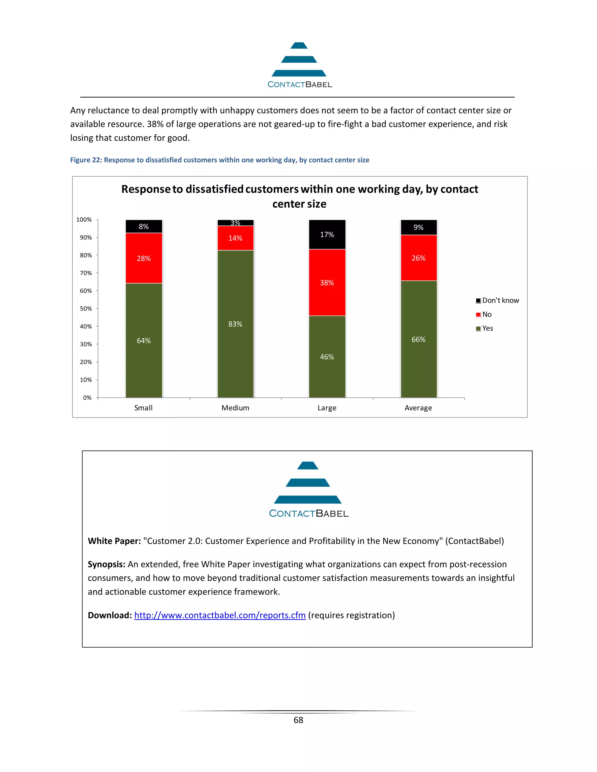 Any reluctance to deal promptly with unhappy customers does not seem to be a factor of contact center size or
available resource. 38% of large operations are not geared-up to fire-fight a bad customer experience, and risk
losing that customer for good.

Figure 22: Response to dissatisfied customers within one working day, by contact center size


               Response to dissatisfied customers within one working day, by contact
                                             center size
 100%
                     8%                          3%
                                                                                                 9%
   90%                                          14%                         17%

   80%
                    28%                                                                         26%
   70%
                                                                            38%
   60%
                                                                                                         Don't know
   50%
                                                                                                         No
   40%                                          83%
                                                                                                         Yes
                    64%                                                                         66%
   30%
                                                                            46%
   20%

   10%

    0%
                   Small                      Medium                        Large              Average




     White Paper: "Customer 2.0: Customer Experience and Profitability in the New Economy" (ContactBabel)

     Synopsis: An extended, free White Paper investigating what organizations can expect from post-recession
     consumers, and how to move beyond traditional customer satisfaction measurements towards an insightful
     and actionable customer experience framework.

     Download: http://www.contactbabel.com/reports.cfm (requires registration)




                                                                    68
 