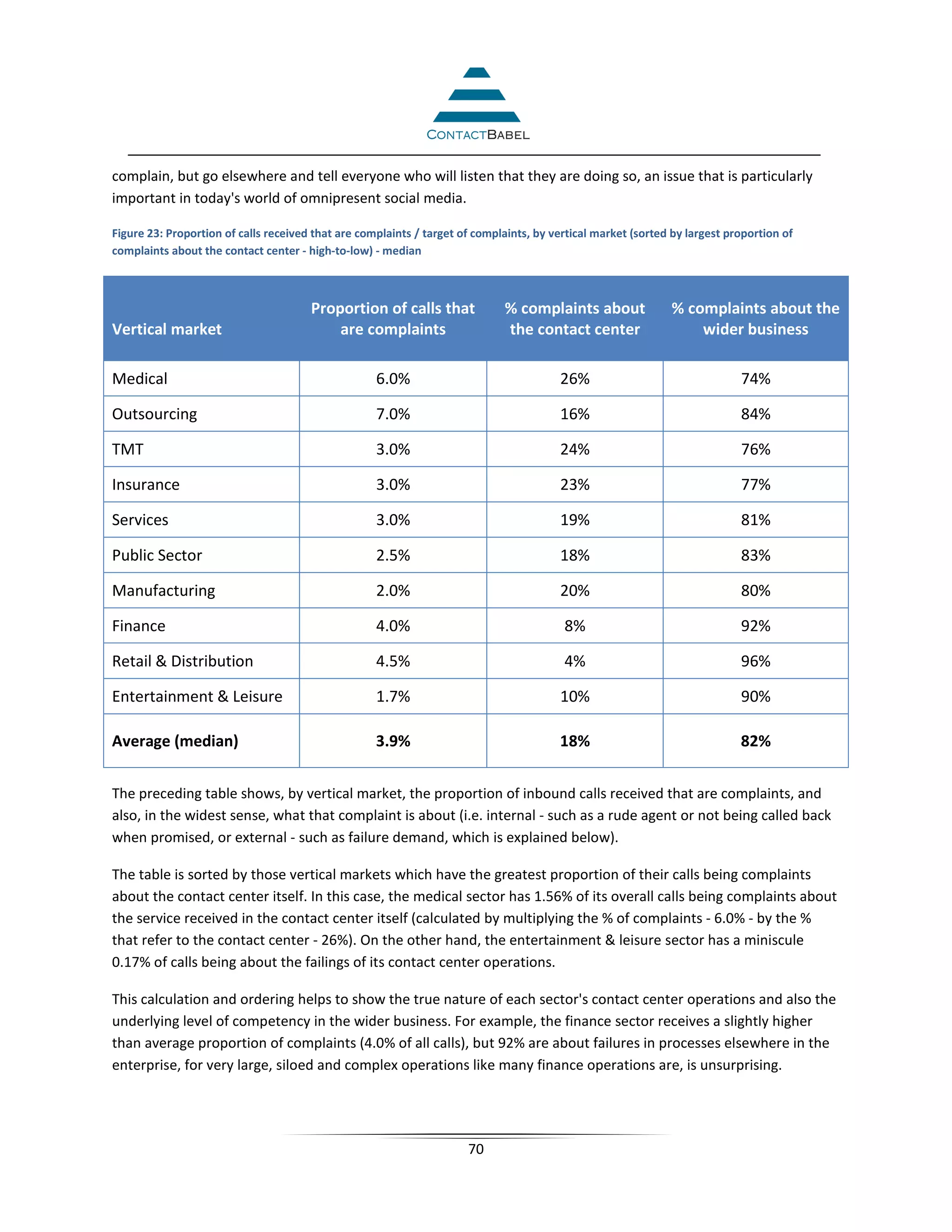 complain, but go elsewhere and tell everyone who will listen that they are doing so, an issue that is particularly
important in today's world of omnipresent social media.

Figure 23: Proportion of calls received that are complaints / target of complaints, by vertical market (sorted by largest proportion of
complaints about the contact center - high-to-low) - median



                                       Proportion of calls that              % complaints about               % complaints about the
Vertical market                            are complaints                    the contact center                   wider business

Medical                                             6.0%                                26%                                 74%

Outsourcing                                         7.0%                                16%                                 84%

TMT                                                 3.0%                                24%                                 76%

Insurance                                           3.0%                                23%                                 77%

Services                                            3.0%                                19%                                 81%

Public Sector                                       2.5%                                18%                                 83%

Manufacturing                                       2.0%                                20%                                 80%

Finance                                             4.0%                                 8%                                 92%

Retail & Distribution                               4.5%                                 4%                                 96%

Entertainment & Leisure                             1.7%                                10%                                 90%

Average (median)                                    3.9%                                18%                                 82%


The preceding table shows, by vertical market, the proportion of inbound calls received that are complaints, and
also, in the widest sense, what that complaint is about (i.e. internal - such as a rude agent or not being called back
when promised, or external - such as failure demand, which is explained below).

The table is sorted by those vertical markets which have the greatest proportion of their calls being complaints
about the contact center itself. In this case, the medical sector has 1.56% of its overall calls being complaints about
the service received in the contact center itself (calculated by multiplying the % of complaints - 6.0% - by the %
that refer to the contact center - 26%). On the other hand, the entertainment & leisure sector has a miniscule
0.17% of calls being about the failings of its contact center operations.

This calculation and ordering helps to show the true nature of each sector's contact center operations and also the
underlying level of competency in the wider business. For example, the finance sector receives a slightly higher
than average proportion of complaints (4.0% of all calls), but 92% are about failures in processes elsewhere in the
enterprise, for very large, siloed and complex operations like many finance operations are, is unsurprising.




                                                                      70
 