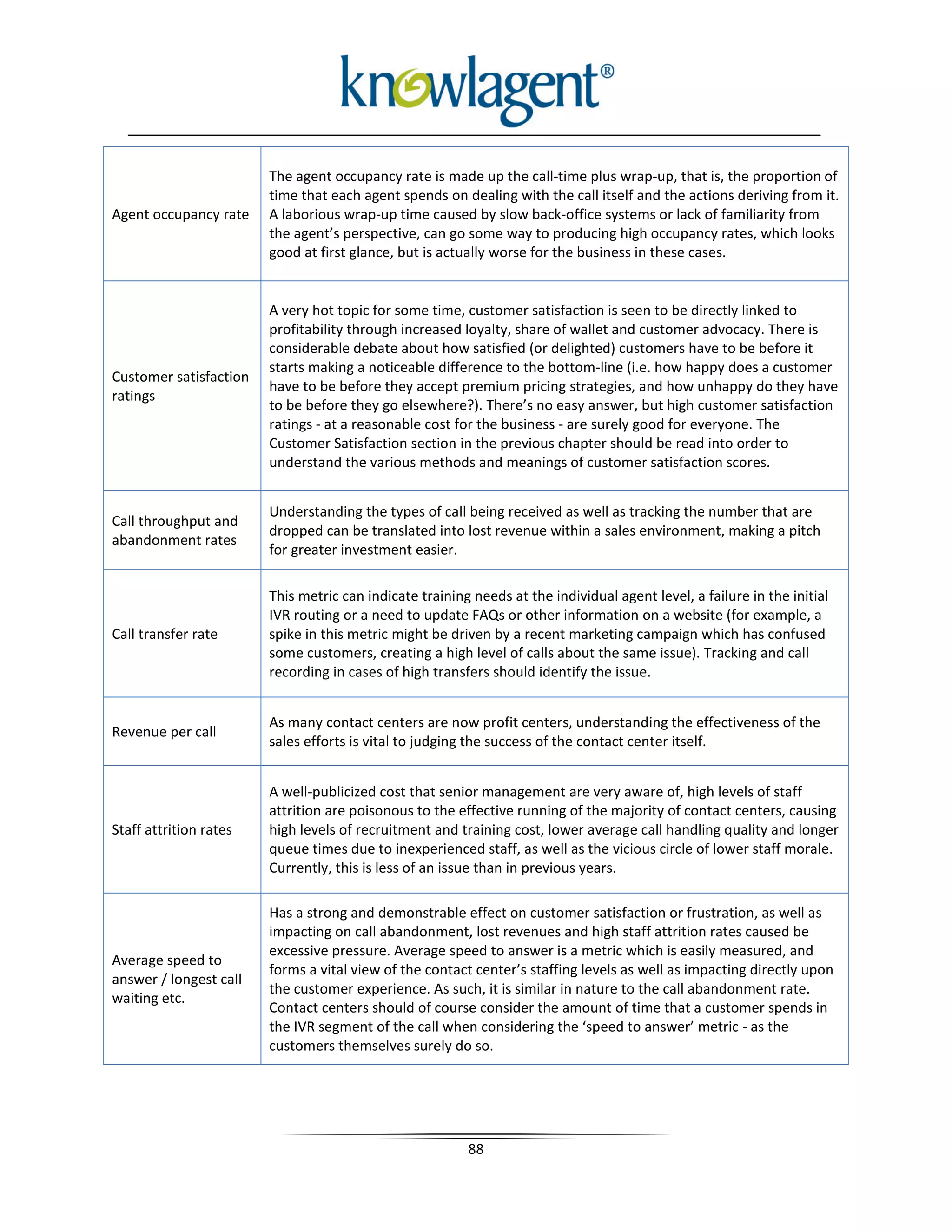 The agent occupancy rate is made up the call-time plus wrap-up, that is, the proportion of
                        time that each agent spends on dealing with the call itself and the actions deriving from it.
Agent occupancy rate    A laborious wrap-up time caused by slow back-office systems or lack of familiarity from
                        the agent’s perspective, can go some way to producing high occupancy rates, which looks
                        good at first glance, but is actually worse for the business in these cases.


                        A very hot topic for some time, customer satisfaction is seen to be directly linked to
                        profitability through increased loyalty, share of wallet and customer advocacy. There is
                        considerable debate about how satisfied (or delighted) customers have to be before it
                        starts making a noticeable difference to the bottom-line (i.e. how happy does a customer
Customer satisfaction
                        have to be before they accept premium pricing strategies, and how unhappy do they have
ratings
                        to be before they go elsewhere?). There’s no easy answer, but high customer satisfaction
                        ratings - at a reasonable cost for the business - are surely good for everyone. The
                        Customer Satisfaction section in the previous chapter should be read into order to
                        understand the various methods and meanings of customer satisfaction scores.


                        Understanding the types of call being received as well as tracking the number that are
Call throughput and
                        dropped can be translated into lost revenue within a sales environment, making a pitch
abandonment rates
                        for greater investment easier.

                        This metric can indicate training needs at the individual agent level, a failure in the initial
                        IVR routing or a need to update FAQs or other information on a website (for example, a
Call transfer rate      spike in this metric might be driven by a recent marketing campaign which has confused
                        some customers, creating a high level of calls about the same issue). Tracking and call
                        recording in cases of high transfers should identify the issue.


                        As many contact centers are now profit centers, understanding the effectiveness of the
Revenue per call
                        sales efforts is vital to judging the success of the contact center itself.


                        A well-publicized cost that senior management are very aware of, high levels of staff
                        attrition are poisonous to the effective running of the majority of contact centers, causing
Staff attrition rates   high levels of recruitment and training cost, lower average call handling quality and longer
                        queue times due to inexperienced staff, as well as the vicious circle of lower staff morale.
                        Currently, this is less of an issue than in previous years.

                        Has a strong and demonstrable effect on customer satisfaction or frustration, as well as
                        impacting on call abandonment, lost revenues and high staff attrition rates caused be
                        excessive pressure. Average speed to answer is a metric which is easily measured, and
Average speed to
                        forms a vital view of the contact center’s staffing levels as well as impacting directly upon
answer / longest call
                        the customer experience. As such, it is similar in nature to the call abandonment rate.
waiting etc.
                        Contact centers should of course consider the amount of time that a customer spends in
                        the IVR segment of the call when considering the ‘speed to answer’ metric - as the
                        customers themselves surely do so.




                                                         88
 