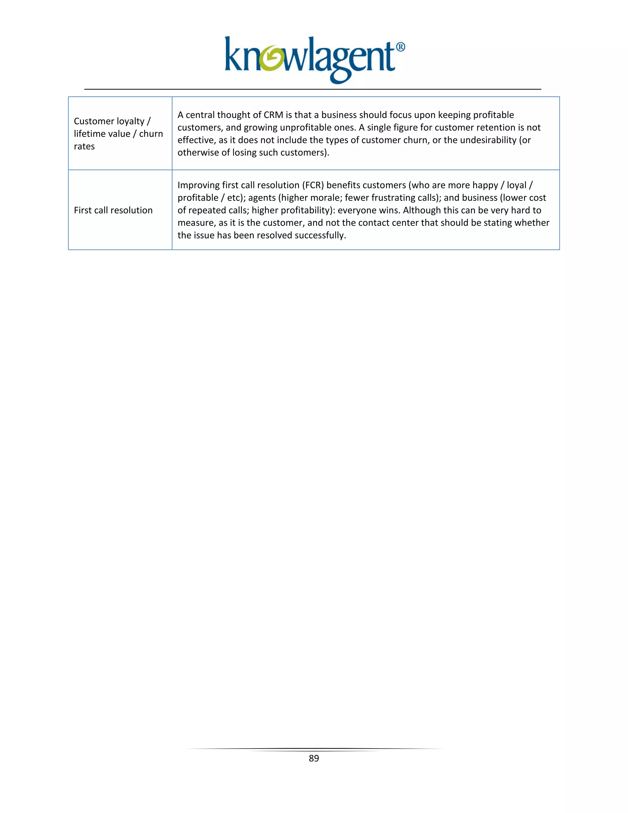 A central thought of CRM is that a business should focus upon keeping profitable
Customer loyalty /
                         customers, and growing unprofitable ones. A single figure for customer retention is not
lifetime value / churn
                         effective, as it does not include the types of customer churn, or the undesirability (or
rates
                         otherwise of losing such customers).


                         Improving first call resolution (FCR) benefits customers (who are more happy / loyal /
                         profitable / etc); agents (higher morale; fewer frustrating calls); and business (lower cost
First call resolution    of repeated calls; higher profitability): everyone wins. Although this can be very hard to
                         measure, as it is the customer, and not the contact center that should be stating whether
                         the issue has been resolved successfully.




                                                         89
 