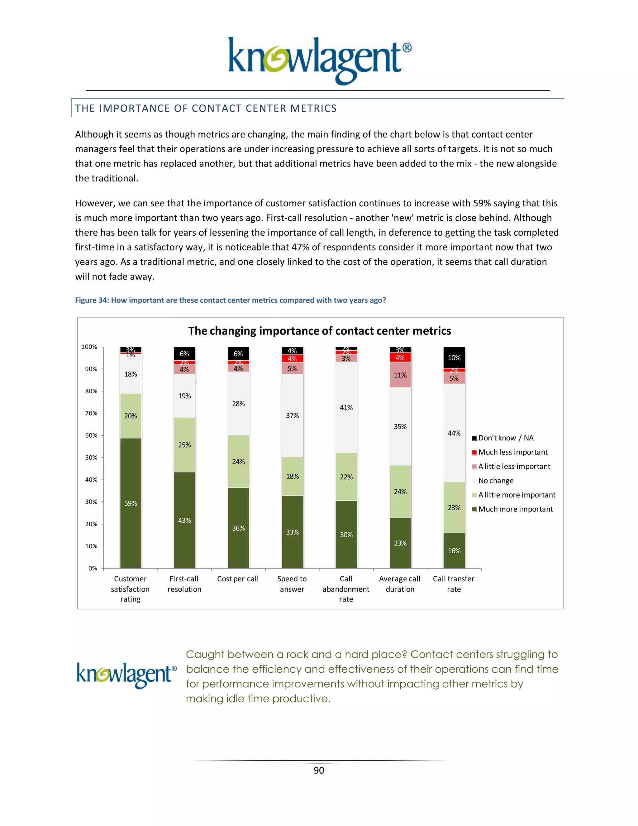 THE IMPORTANCE OF CONTACT CENTER METRICS

Although it seems as though metrics are changing, the main finding of the chart below is that contact center
managers feel that their operations are under increasing pressure to achieve all sorts of targets. It is not so much
that one metric has replaced another, but that additional metrics have been added to the mix - the new alongside
the traditional.

However, we can see that the importance of customer satisfaction continues to increase with 59% saying that this
is much more important than two years ago. First-call resolution - another 'new' metric is close behind. Although
there has been talk for years of lessening the importance of call length, in deference to getting the task completed
first-time in a satisfactory way, it is noticeable that 47% of respondents consider it more important now that two
years ago. As a traditional metric, and one closely linked to the cost of the operation, it seems that call duration
will not fade away.

Figure 34: How important are these contact center metrics compared with two years ago?


                               The changing importance of contact center metrics
 100%                                                                    2%
              3%                                          4%             2%              3%
              1%            6%              6%                                           4%
                                                          4%             3%                            10%
                            2%              2%
  90%                       4%              4%            5%                                            2%
             18%                                                                         11%            5%
  80%
                            19%
                                           28%                           41%
  70%        20%                                          37%
                                                                                         35%
  60%                                                                                                  44%
                                                                                                                   Don't know / NA
                            25%
                                                                                                                   Much less important
  50%
                                           24%
                                                                                                                   A little less important
                                                          18%            22%
  40%                                                                                                              No change
                                                                                         24%                       A little more important
  30%        59%
                                                                                                       23%         Much more important
  20%                       43%
                                           36%
                                                          33%            30%
  10%                                                                                    23%
                                                                                                       16%

   0%
          Customer        First-call   Cost per call   Speed to         Call        Average call   Call transfer
         satisfaction    resolution                     answer      abandonment       duration          rate
            rating                                                      rate




                              Caught between a rock and a hard place? Contact centers struggling to
                              balance the efficiency and effectiveness of their operations can find time
                              for performance improvements without impacting other metrics by
                              making idle time productive.




                                                                  90
 
