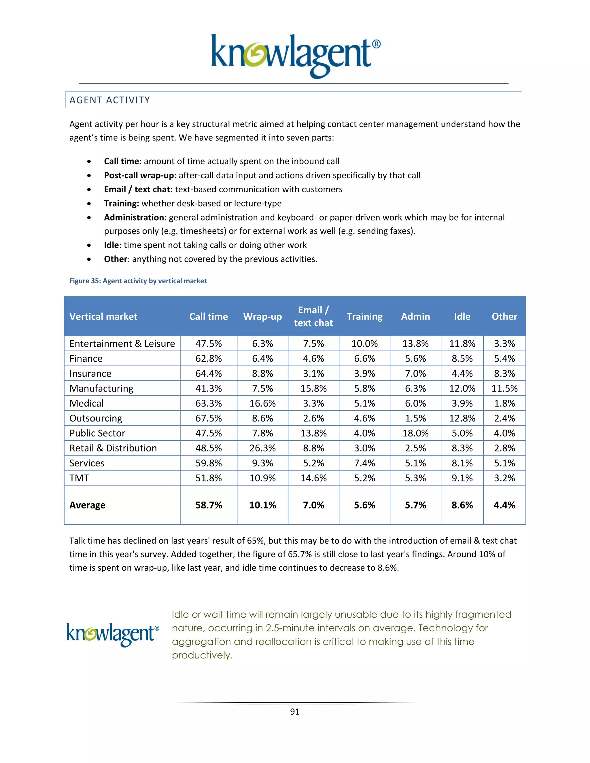 AGENT ACTIVITY

Agent activity per hour is a key structural metric aimed at helping contact center management understand how the
agent’s time is being spent. We have segmented it into seven parts:

     •     Call time: amount of time actually spent on the inbound call
     •     Post-call wrap-up: after-call data input and actions driven specifically by that call
     •     Email / text chat: text-based communication with customers
     •     Training: whether desk-based or lecture-type
     •     Administration: general administration and keyboard- or paper-driven work which may be for internal
           purposes only (e.g. timesheets) or for external work as well (e.g. sending faxes).
     •     Idle: time spent not taking calls or doing other work
     •     Other: anything not covered by the previous activities.

Figure 35: Agent activity by vertical market


                                                             Email /
Vertical market                       Call time   Wrap-up                Training     Admin         Idle      Other
                                                            text chat
Entertainment & Leisure                 47.5%      6.3%          7.5%     10.0%        13.8%       11.8%      3.3%
Finance                                 62.8%      6.4%          4.6%     6.6%         5.6%        8.5%       5.4%
Insurance                               64.4%      8.8%          3.1%     3.9%         7.0%        4.4%       8.3%
Manufacturing                           41.3%      7.5%          15.8%    5.8%         6.3%        12.0%      11.5%
Medical                                 63.3%      16.6%         3.3%     5.1%         6.0%        3.9%       1.8%
Outsourcing                             67.5%      8.6%          2.6%     4.6%         1.5%        12.8%      2.4%
Public Sector                           47.5%      7.8%          13.8%    4.0%         18.0%       5.0%       4.0%
Retail & Distribution                   48.5%      26.3%         8.8%     3.0%         2.5%        8.3%       2.8%
Services                                59.8%      9.3%          5.2%     7.4%         5.1%        8.1%       5.1%
TMT                                     51.8%      10.9%         14.6%    5.2%         5.3%        9.1%       3.2%

Average                                 58.7%      10.1%         7.0%     5.6%         5.7%        8.6%       4.4%


Talk time has declined on last years' result of 65%, but this may be to do with the introduction of email & text chat
time in this year's survey. Added together, the figure of 65.7% is still close to last year's findings. Around 10% of
time is spent on wrap-up, like last year, and idle time continues to decrease to 8.6%.



                                Idle or wait time will remain largely unusable due to its highly fragmented
                                nature, occurring in 2.5-minute intervals on average. Technology for
                                aggregation and reallocation is critical to making use of this time
                                productively.




                                                            91
 