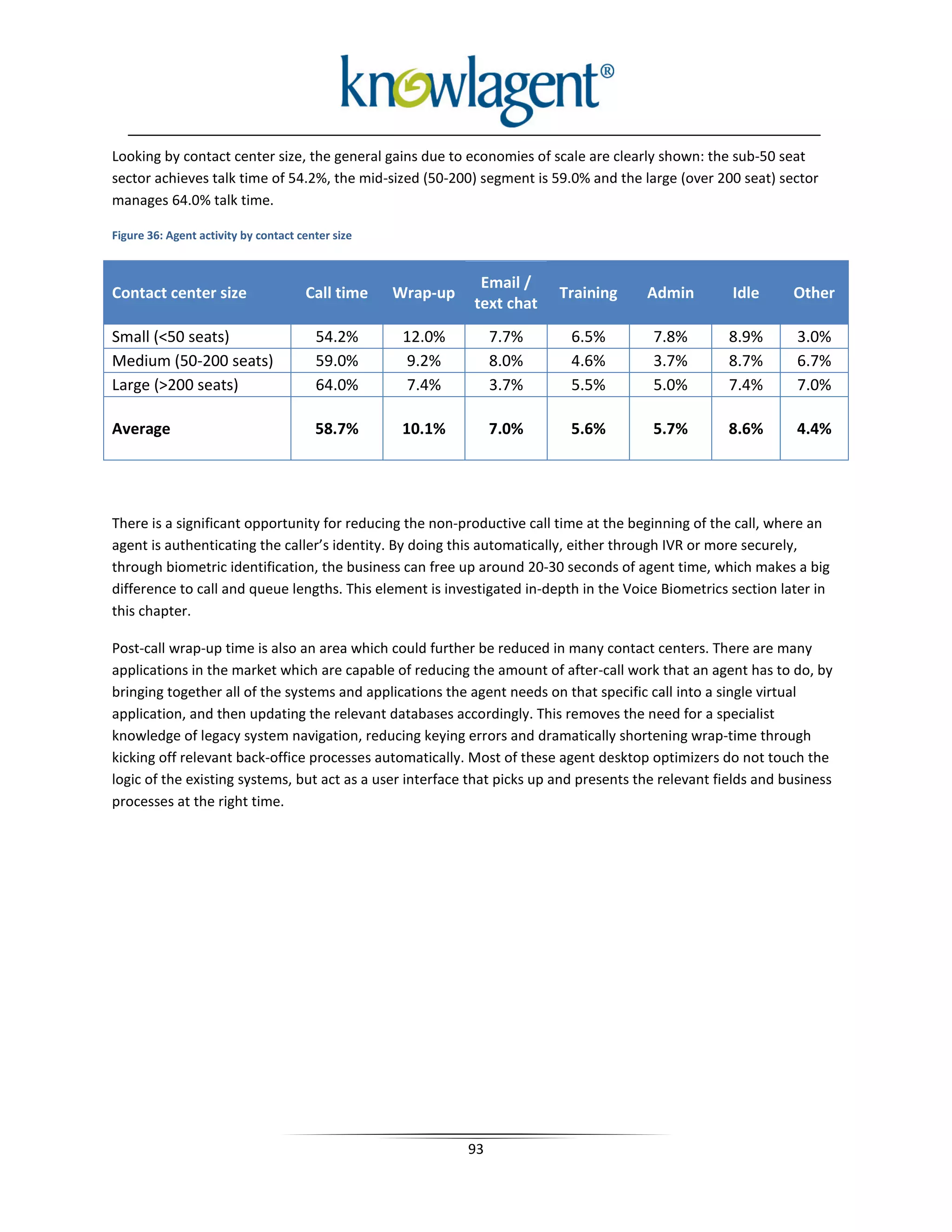 Looking by contact center size, the general gains due to economies of scale are clearly shown: the sub-50 seat
sector achieves talk time of 54.2%, the mid-sized (50-200) segment is 59.0% and the large (over 200 seat) sector
manages 64.0% talk time.

Figure 36: Agent activity by contact center size


                                                              Email /
Contact center size                   Call time    Wrap-up               Training      Admin         Idle      Other
                                                             text chat
Small (<50 seats)                       54.2%       12.0%         7.7%     6.5%         7.8%         8.9%       3.0%
Medium (50-200 seats)                   59.0%       9.2%          8.0%     4.6%         3.7%         8.7%       6.7%
Large (>200 seats)                      64.0%       7.4%          3.7%     5.5%         5.0%         7.4%       7.0%

Average                                 58.7%       10.1%         7.0%     5.6%         5.7%        8.6%        4.4%




There is a significant opportunity for reducing the non-productive call time at the beginning of the call, where an
agent is authenticating the caller’s identity. By doing this automatically, either through IVR or more securely,
through biometric identification, the business can free up around 20-30 seconds of agent time, which makes a big
difference to call and queue lengths. This element is investigated in-depth in the Voice Biometrics section later in
this chapter.

Post-call wrap-up time is also an area which could further be reduced in many contact centers. There are many
applications in the market which are capable of reducing the amount of after-call work that an agent has to do, by
bringing together all of the systems and applications the agent needs on that specific call into a single virtual
application, and then updating the relevant databases accordingly. This removes the need for a specialist
knowledge of legacy system navigation, reducing keying errors and dramatically shortening wrap-time through
kicking off relevant back-office processes automatically. Most of these agent desktop optimizers do not touch the
logic of the existing systems, but act as a user interface that picks up and presents the relevant fields and business
processes at the right time.




                                                             93
 
