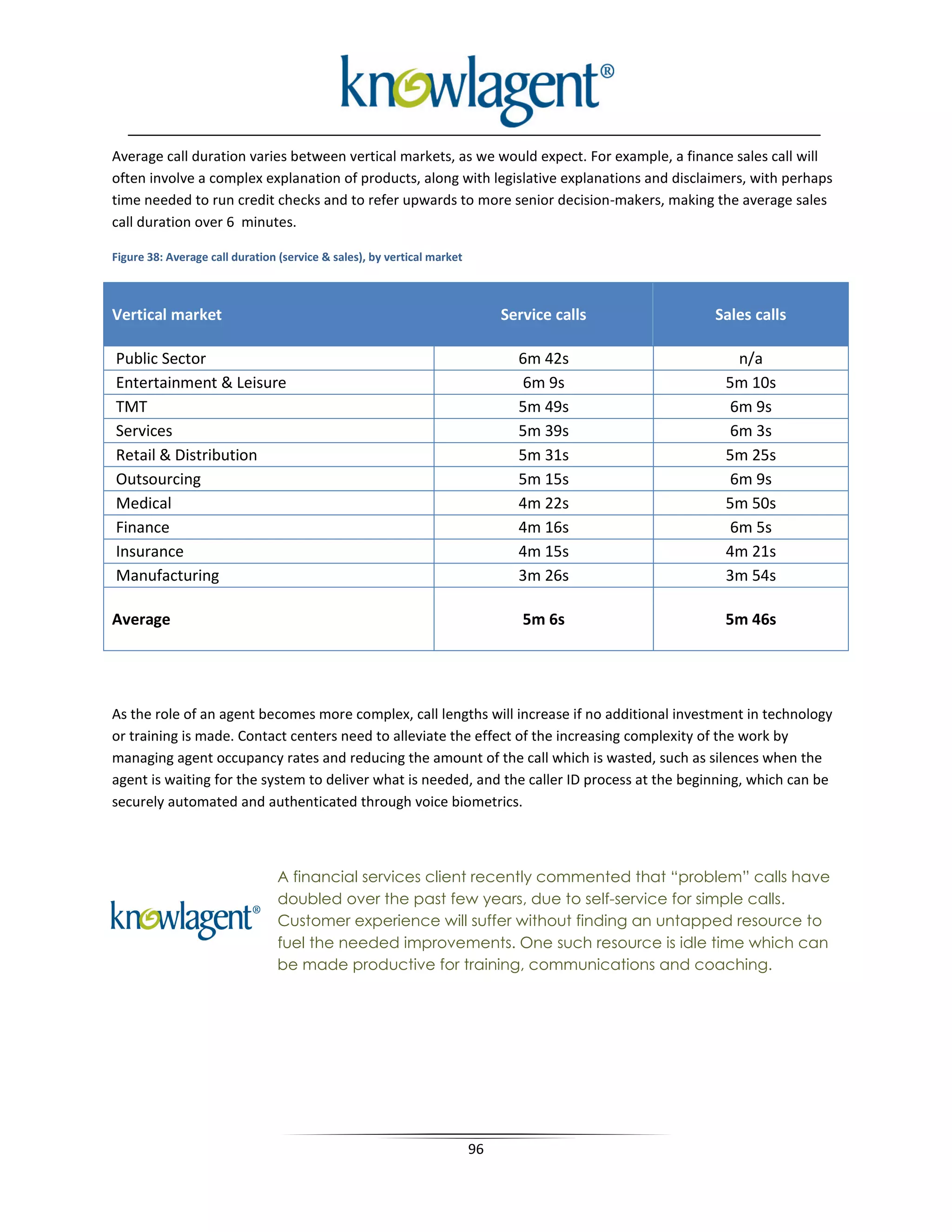 Average call duration varies between vertical markets, as we would expect. For example, a finance sales call will
often involve a complex explanation of products, along with legislative explanations and disclaimers, with perhaps
time needed to run credit checks and to refer upwards to more senior decision-makers, making the average sales
call duration over 6 minutes.

Figure 38: Average call duration (service & sales), by vertical market



Vertical market                                                               Service calls     Sales calls

Public Sector                                                                   6m 42s            n/a
Entertainment & Leisure                                                         6m 9s            5m 10s
TMT                                                                             5m 49s           6m 9s
Services                                                                        5m 39s           6m 3s
Retail & Distribution                                                           5m 31s           5m 25s
Outsourcing                                                                     5m 15s           6m 9s
Medical                                                                         4m 22s           5m 50s
Finance                                                                         4m 16s           6m 5s
Insurance                                                                       4m 15s           4m 21s
Manufacturing                                                                   3m 26s           3m 54s

Average                                                                          5m 6s           5m 46s




As the role of an agent becomes more complex, call lengths will increase if no additional investment in technology
or training is made. Contact centers need to alleviate the effect of the increasing complexity of the work by
managing agent occupancy rates and reducing the amount of the call which is wasted, such as silences when the
agent is waiting for the system to deliver what is needed, and the caller ID process at the beginning, which can be
securely automated and authenticated through voice biometrics.



                                 A financial services client recently commented that “problem” calls have
                                 doubled over the past few years, due to self-service for simple calls.
                                 Customer experience will suffer without finding an untapped resource to
                                 fuel the needed improvements. One such resource is idle time which can
                                 be made productive for training, communications and coaching.




                                                                         96
 