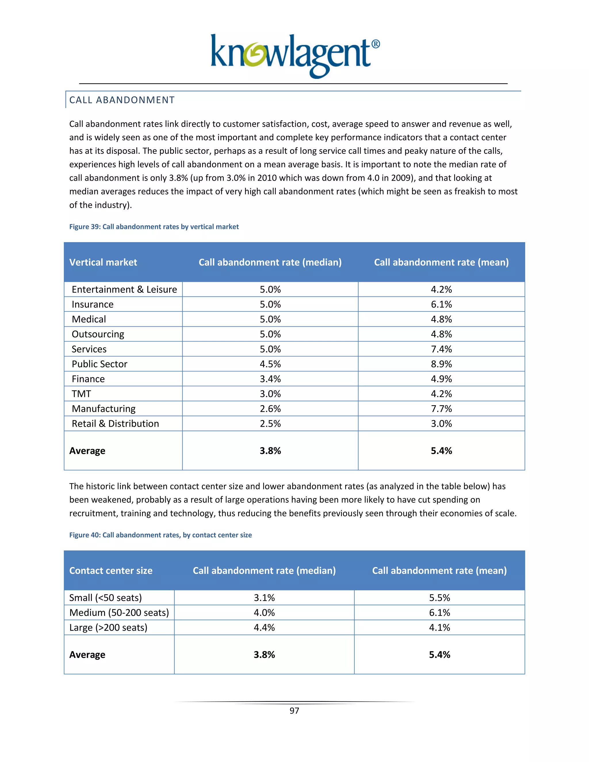CALL ABANDONMENT

Call abandonment rates link directly to customer satisfaction, cost, average speed to answer and revenue as well,
and is widely seen as one of the most important and complete key performance indicators that a contact center
has at its disposal. The public sector, perhaps as a result of long service call times and peaky nature of the calls,
experiences high levels of call abandonment on a mean average basis. It is important to note the median rate of
call abandonment is only 3.8% (up from 3.0% in 2010 which was down from 4.0 in 2009), and that looking at
median averages reduces the impact of very high call abandonment rates (which might be seen as freakish to most
of the industry).

Figure 39: Call abandonment rates by vertical market



Vertical market                         Call abandonment rate (median)         Call abandonment rate (mean)

Entertainment & Leisure                                      5.0%                             4.2%
Insurance                                                    5.0%                             6.1%
Medical                                                      5.0%                             4.8%
Outsourcing                                                  5.0%                             4.8%
Services                                                     5.0%                             7.4%
Public Sector                                                4.5%                             8.9%
Finance                                                      3.4%                             4.9%
TMT                                                          3.0%                             4.2%
Manufacturing                                                2.6%                             7.7%
Retail & Distribution                                        2.5%                             3.0%

Average                                                      3.8%                             5.4%


The historic link between contact center size and lower abandonment rates (as analyzed in the table below) has
been weakened, probably as a result of large operations having been more likely to have cut spending on
recruitment, training and technology, thus reducing the benefits previously seen through their economies of scale.

Figure 40: Call abandonment rates, by contact center size



Contact center size                   Call abandonment rate (median)           Call abandonment rate (mean)

Small (<50 seats)                                           3.1%                             5.5%
Medium (50-200 seats)                                       4.0%                             6.1%
Large (>200 seats)                                          4.4%                             4.1%

Average                                                     3.8%                             5.4%




                                                                    97
 