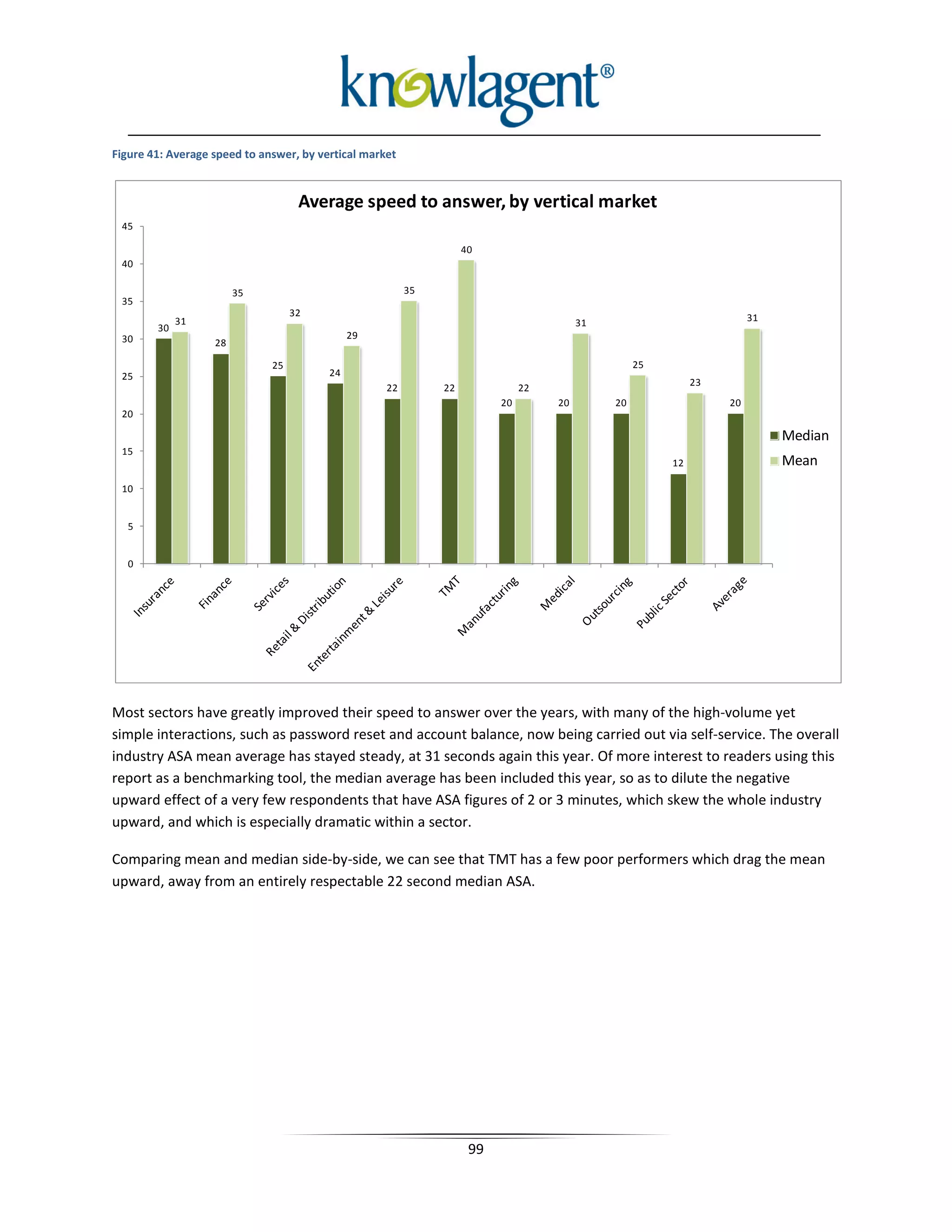 Figure 41: Average speed to answer, by vertical market


                                    Average speed to answer, by vertical market
 45

                                                                   40
 40

                        35                               35
 35
                                   32                                                                                 31
             31                                                                         31
        30
 30                                           29
                   28

                              25                                                                  25
 25                                      24
                                                                                                            23
                                                    22        22              22
                                                                         20        20        20                  20
 20

                                                                                                                           Median
 15
                                                                                                       12                  Mean
 10


   5


   0




Most sectors have greatly improved their speed to answer over the years, with many of the high-volume yet
simple interactions, such as password reset and account balance, now being carried out via self-service. The overall
industry ASA mean average has stayed steady, at 31 seconds again this year. Of more interest to readers using this
report as a benchmarking tool, the median average has been included this year, so as to dilute the negative
upward effect of a very few respondents that have ASA figures of 2 or 3 minutes, which skew the whole industry
upward, and which is especially dramatic within a sector.

Comparing mean and median side-by-side, we can see that TMT has a few poor performers which drag the mean
upward, away from an entirely respectable 22 second median ASA.




                                                                    99
 
