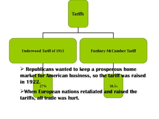 Republicans wanted to keep a prosperous home  market for American business, so the tariff was raised in 1922. When European nations retaliated and raised the tariffs, all trade was hurt. Tariffs Underwood Tariff of 1913 Fordney-McCumber Tariff 27% 38.5 % 