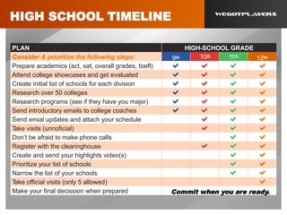 PLAN HIGH-SCHOOL GRADE
10th 11thConsider & prioritize the following steps: 9th 12th
Prepare academics (act, sat, overall grades, toefl)
Attend college showcases and get evaluated
Create initial list of schools for each division
Research over 50 colleges
Research programs (see if they have you major)
Send introductory emails to college coaches
Send emial updates and attach your schedule
Take visits (unnoficial)
Don’t be afraid to make phone calls
Register with the clearinghouse
Create and send your highlights video(s)
Prioritize your list of schools
Narrow the list of your schools
Take official visits (only 5 allowed)
Make your final decission when prepared Commit when you are ready.
HIGH SCHOOL TIMELINE
 