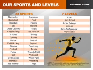 OUR SPORTS AND LEVELS
7 LEVELS
Club
High School
Junior College
College
Semi-Professional
Professional
NOTE: If your sport is not in our database please let us know
about it and we will do our best to add it in the future.
33 SPORTS
Badminton Lacrosse
Basketball Pool
Baseball Racing
Box Rowing
Cross Country Rugby
Cheerleading Ice Hockey
Cricket Skiing
Cycling Soccer
Dance Softball
Field Hockey Squash
Fitness Swimming
Football Tennis
Futsal Track & Field
Golf Volleyball
Gymnastics Water Polo
Handball Wrestling
Ice Hockey Yoga
 