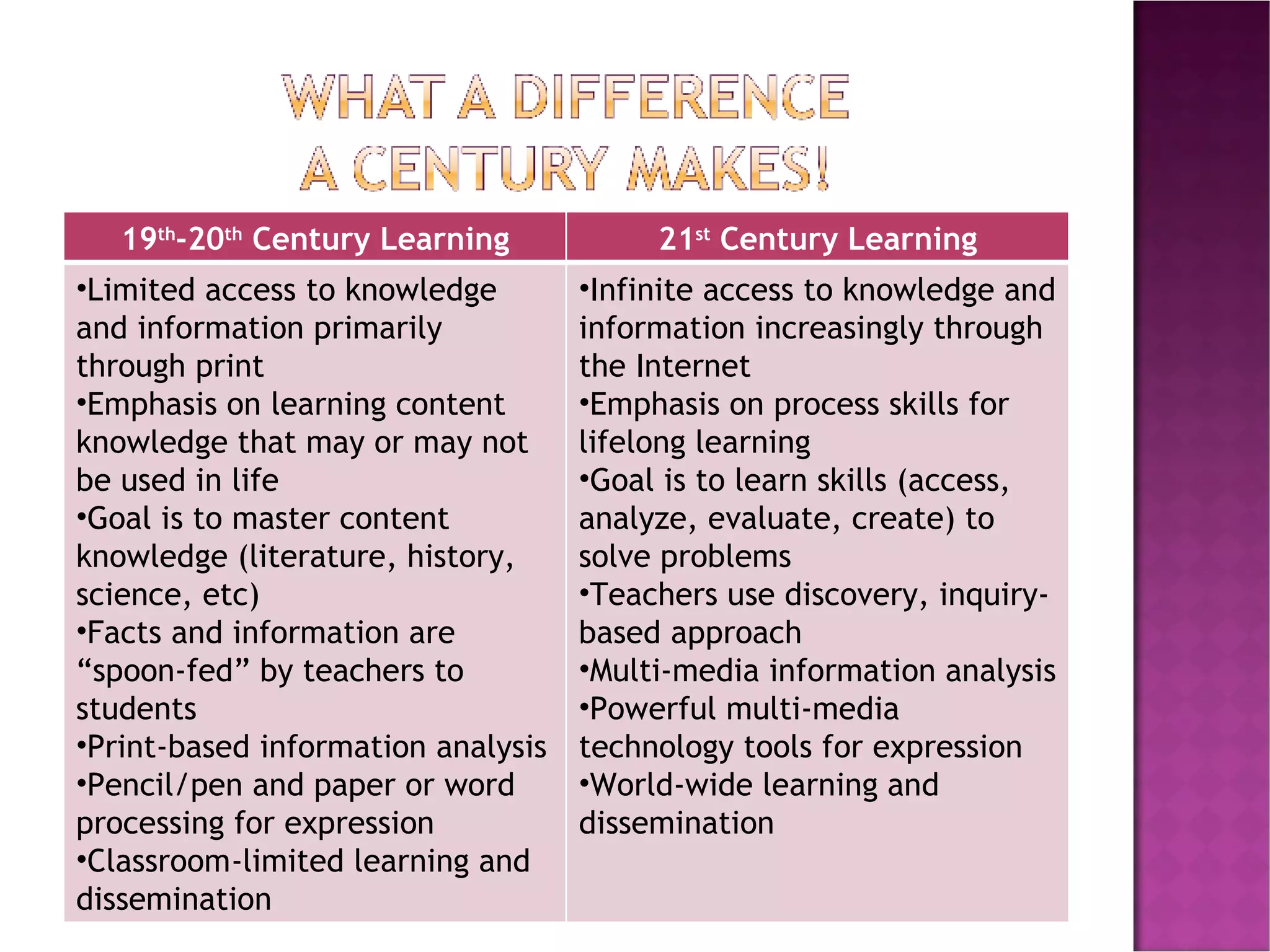19 th -20 th  Century Learning 21 st  Century Learning Limited access to knowledge and information primarily through print Emphasis on learning content knowledge that may or may not be used in life Goal is to master content knowledge (literature, history, science, etc) Facts and information are “spoon-fed” by teachers to students Print-based information analysis Pencil/pen and paper or word processing for expression Classroom-limited learning and dissemination Infinite access to knowledge and information increasingly through the Internet Emphasis on process skills for lifelong learning Goal is to learn skills (access, analyze, evaluate, create) to solve problems Teachers use discovery, inquiry-based approach Multi-media information analysis Powerful multi-media technology tools for expression World-wide learning and dissemination 
