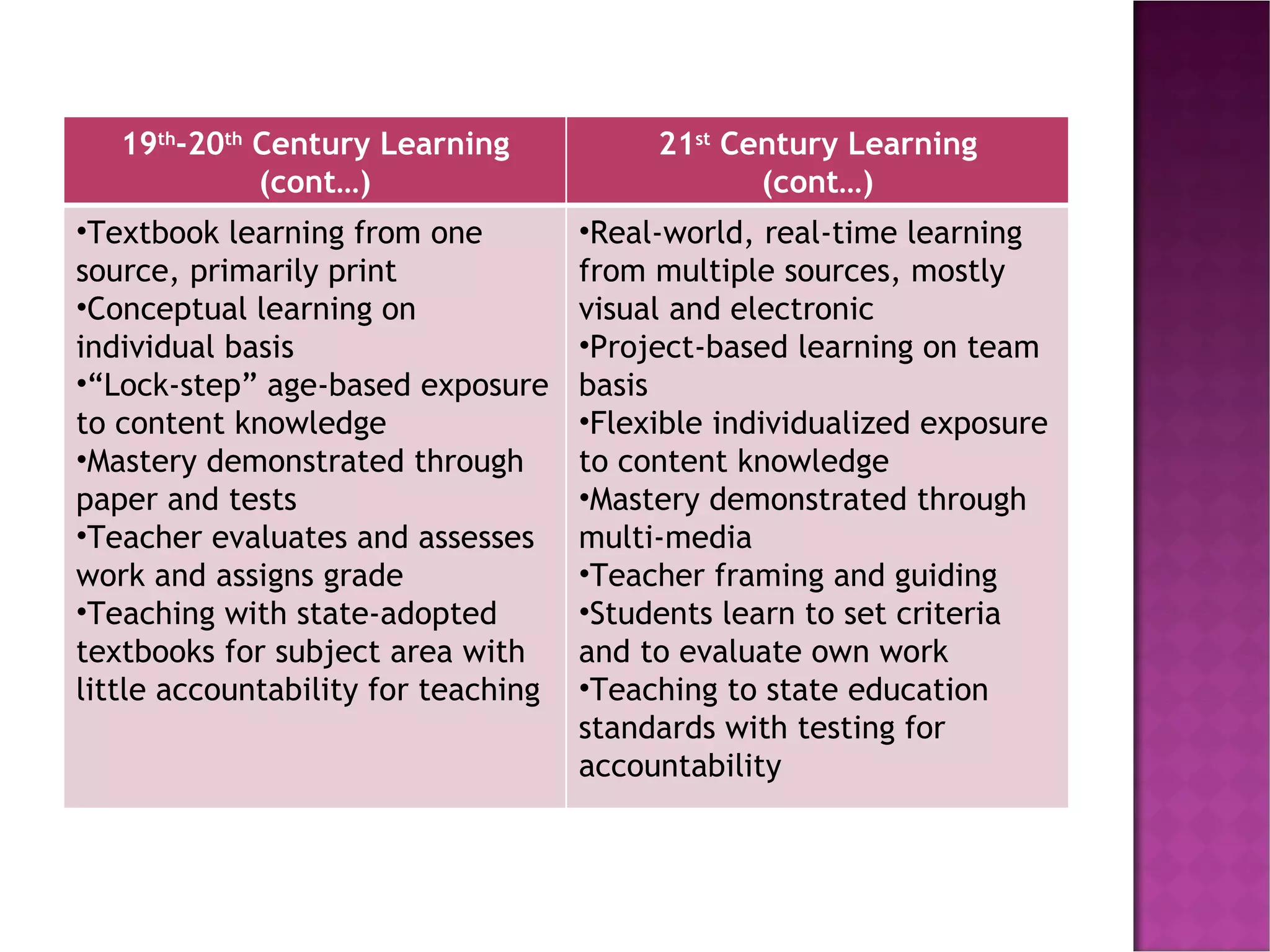 19 th -20 th  Century Learning (cont…) 21 st  Century Learning (cont…) Textbook learning from one source, primarily print Conceptual learning on individual basis “ Lock-step” age-based exposure to content knowledge Mastery demonstrated through paper and tests Teacher evaluates and assesses work and assigns grade Teaching with state-adopted textbooks for subject area with little accountability for teaching Real-world, real-time learning from multiple sources, mostly visual and electronic Project-based learning on team basis Flexible individualized exposure to content knowledge Mastery demonstrated through multi-media Teacher framing and guiding Students learn to set criteria and to evaluate own work Teaching to state education standards with testing for accountability 