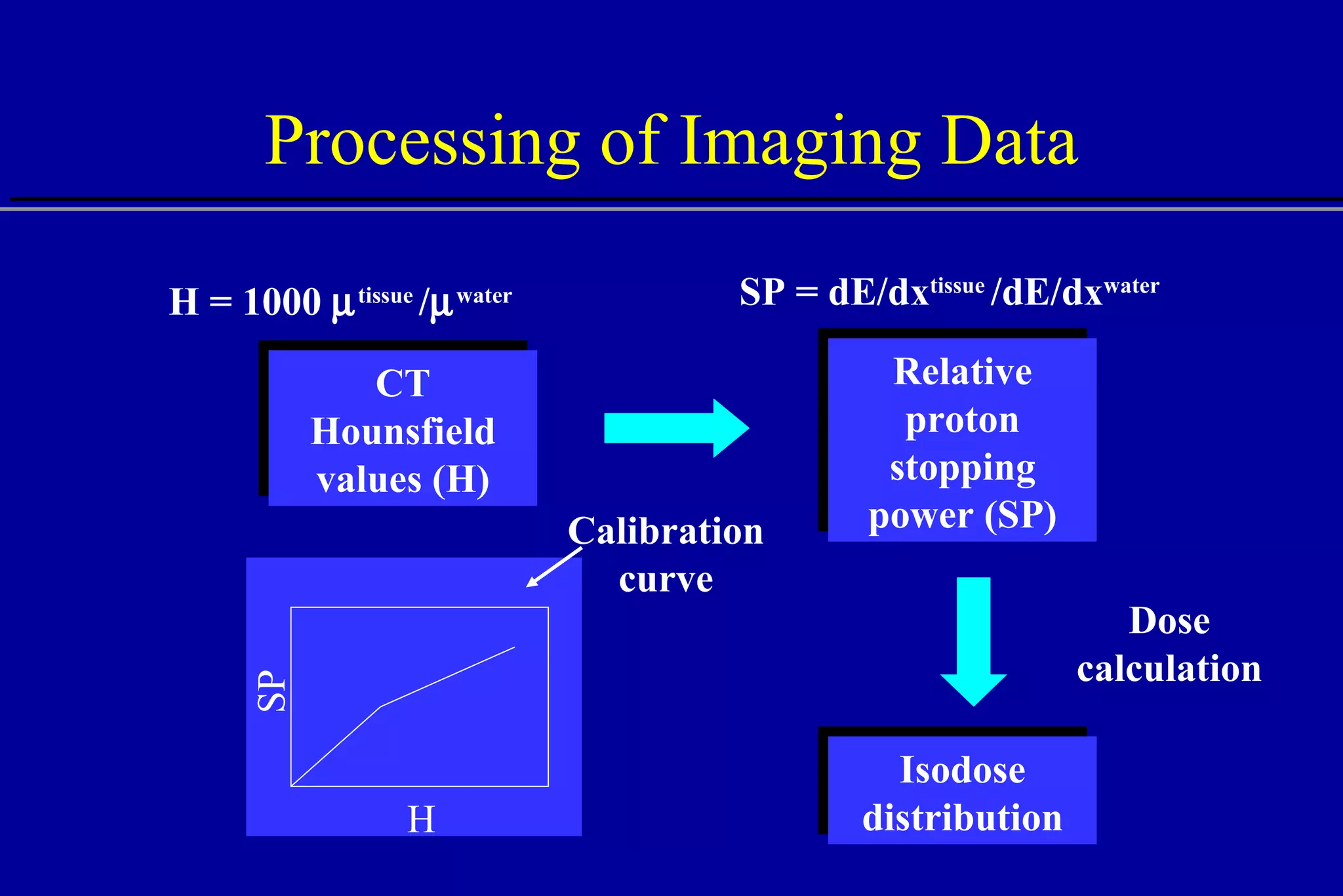 Processing of Imaging Data CT Hounsfield values (H) Isodose distribution Calibration curve H = 1000   tissue  /  water Relative proton stopping power (SP) SP = dE/dx tissue  /dE/dx water  Dose calculation H SP 