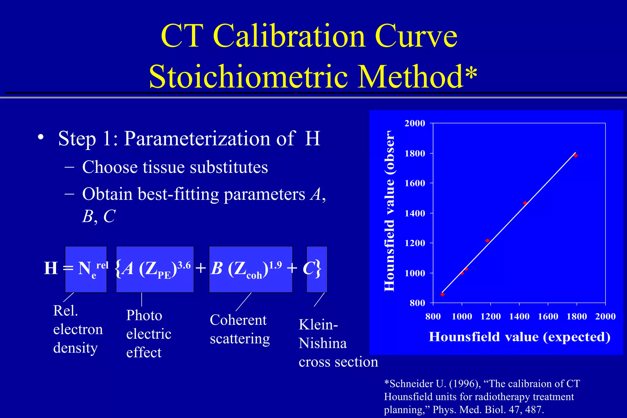 CT Calibration Curve  Stoichiometric Method * Step 1: Parameterization of  H Choose tissue substitutes Obtain best-fitting parameters  A ,  B ,  C   H = N e rel   { A  (Z PE ) 3.6  +  B  (Z coh ) 1.9  +  C }   Klein-Nishina cross section Rel. electron density Photo electric effect Coherent scattering *Schneider U. (1996), “The calibraion of CT Hounsfield units for radiotherapy treatment planning,” Phys. Med. Biol. 47, 487. 