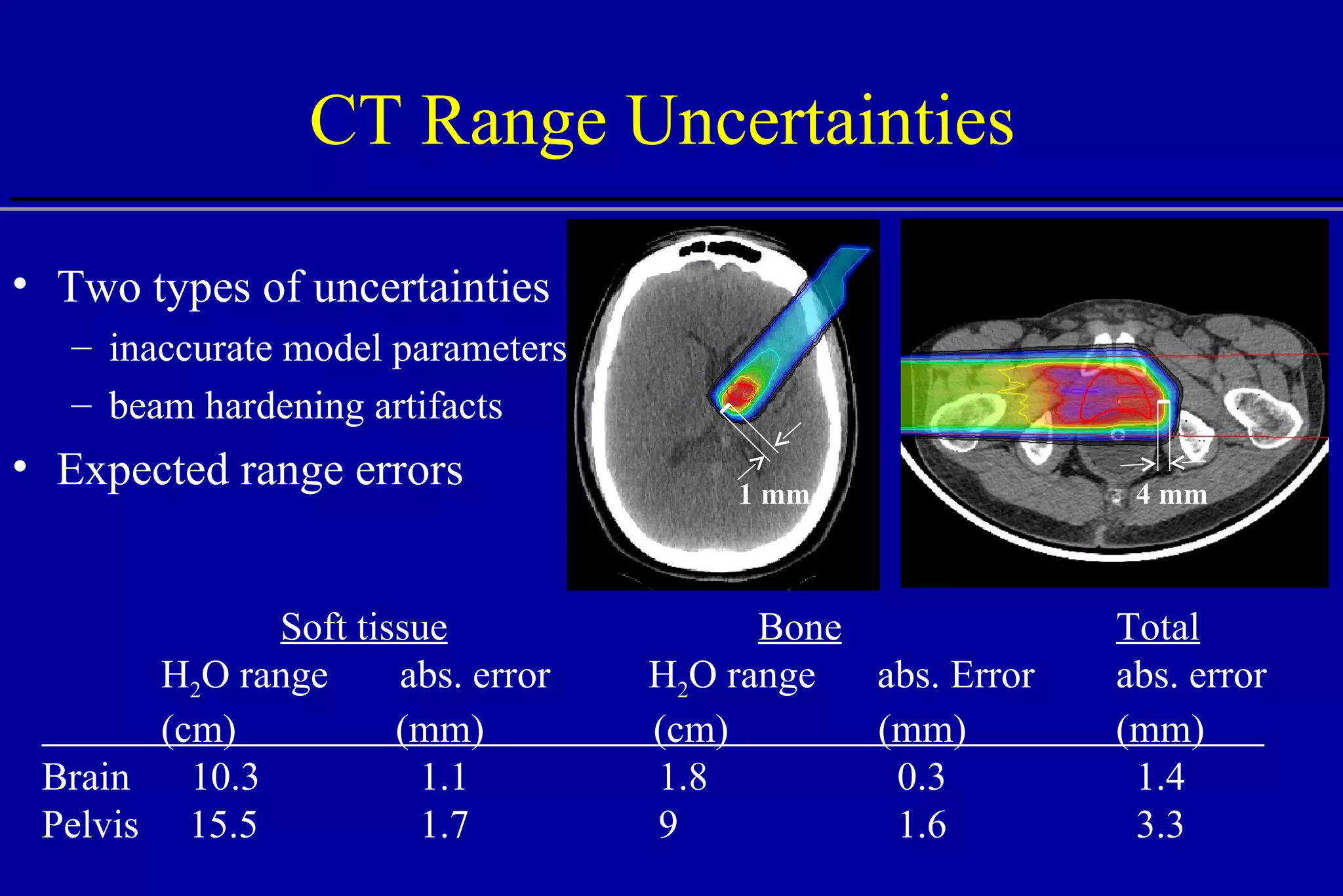 CT Range Uncertainties  Two types of uncertainties inaccurate model parameters beam hardening artifacts Expected range errors Soft tissue Bone Total H 2 O range abs. error  H 2 O range abs. Error abs. error (cm)  (mm)  (cm)  (mm)  (mm)  Brain   10.3   1.1   1.8   0.3   1.4 Pelvis  15.5   1.7   9   1.6   3.3 1 mm 4 mm 