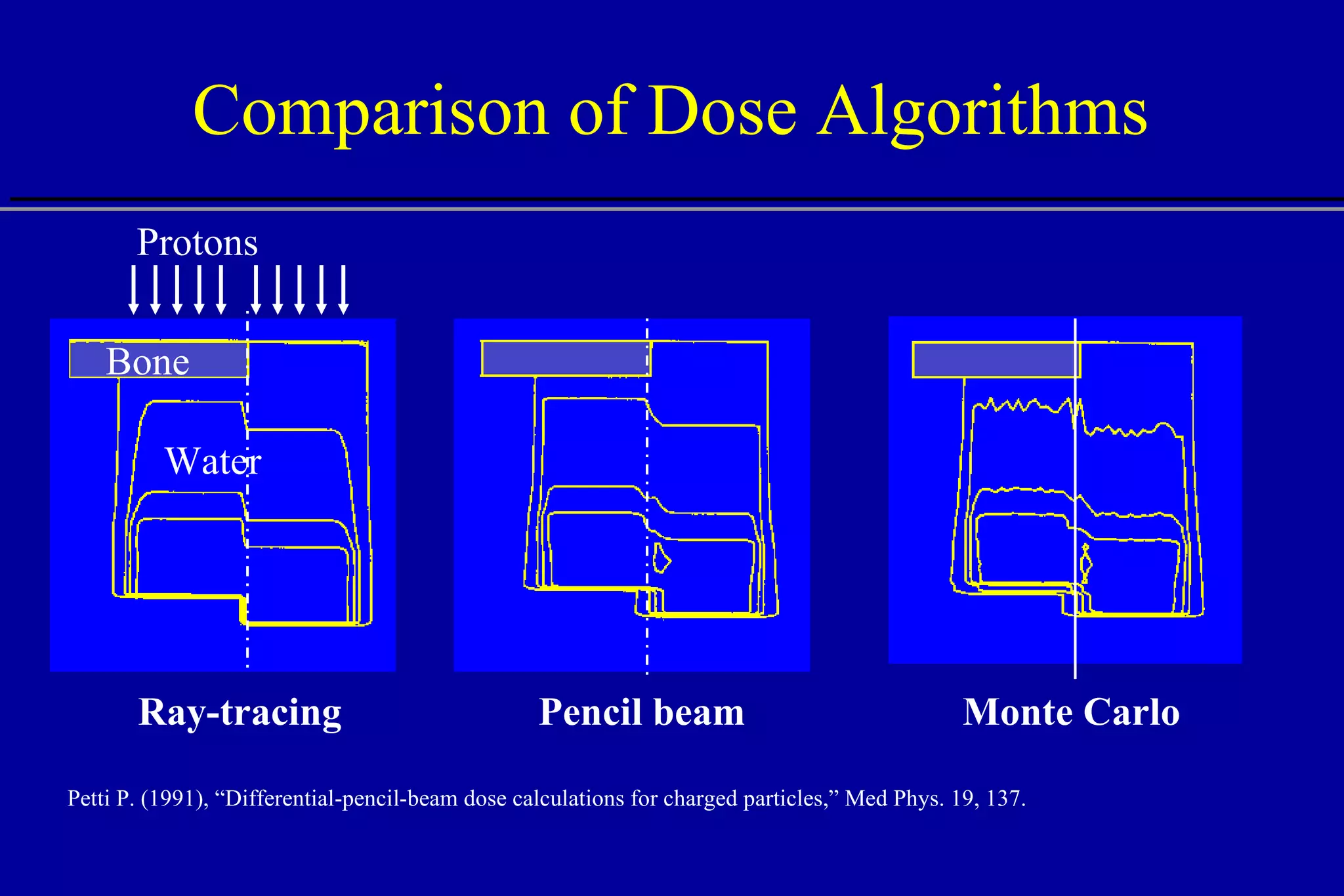 Comparison of Dose Algorithms Protons Petti P. (1991), “Differential-pencil-beam dose calculations for charged particles,” Med Phys. 19, 137. Bone Water Monte Carlo Ray-tracing Pencil beam 