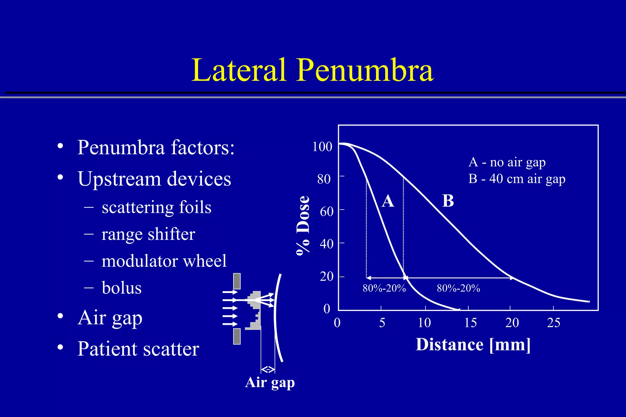 Lateral Penumbra Penumbra factors: Upstream devices scattering foils range shifter modulator wheel bolus Air gap Patient scatter Air gap 100 80 0 60 40 20 25 0 20 15 10 5 Distance [mm] % Dose B A A - no air gap B - 40 cm air gap 80%-20% 80%-20% 