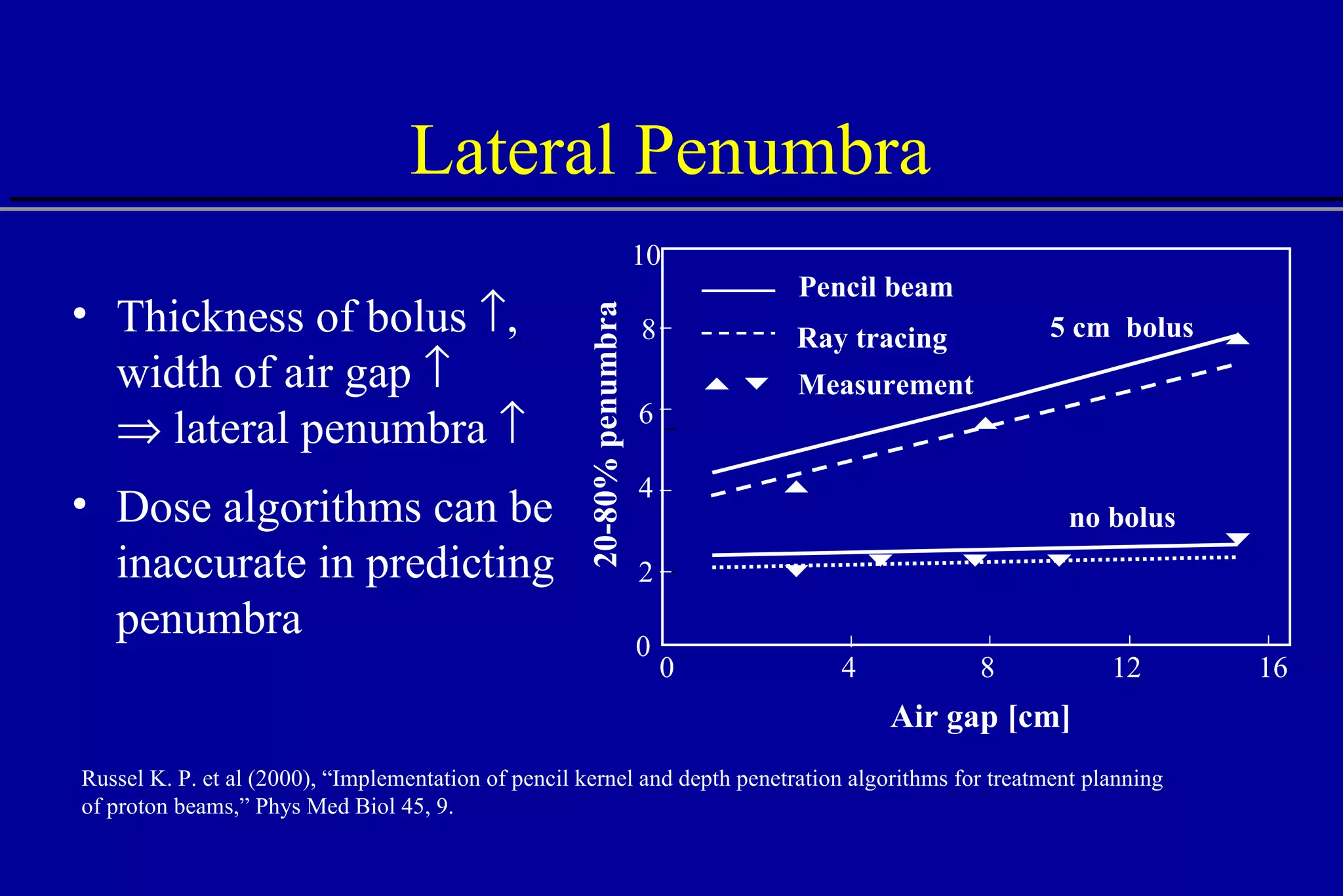 Lateral Penumbra Thickness of bolus   ,  width of air gap      lateral penumbra   Dose algorithms can be inaccurate in predicting penumbra Russel K. P. et al (2000), “Implementation of pencil kernel and depth penetration algorithms for treatment planning of proton beams,” Phys Med Biol 45, 9. 10 8 0 6 4 2 16 0 12 8 4 no bolus Measurement 5 cm  bolus 20-80% penumbra Air gap [cm] Pencil beam Ray tracing 