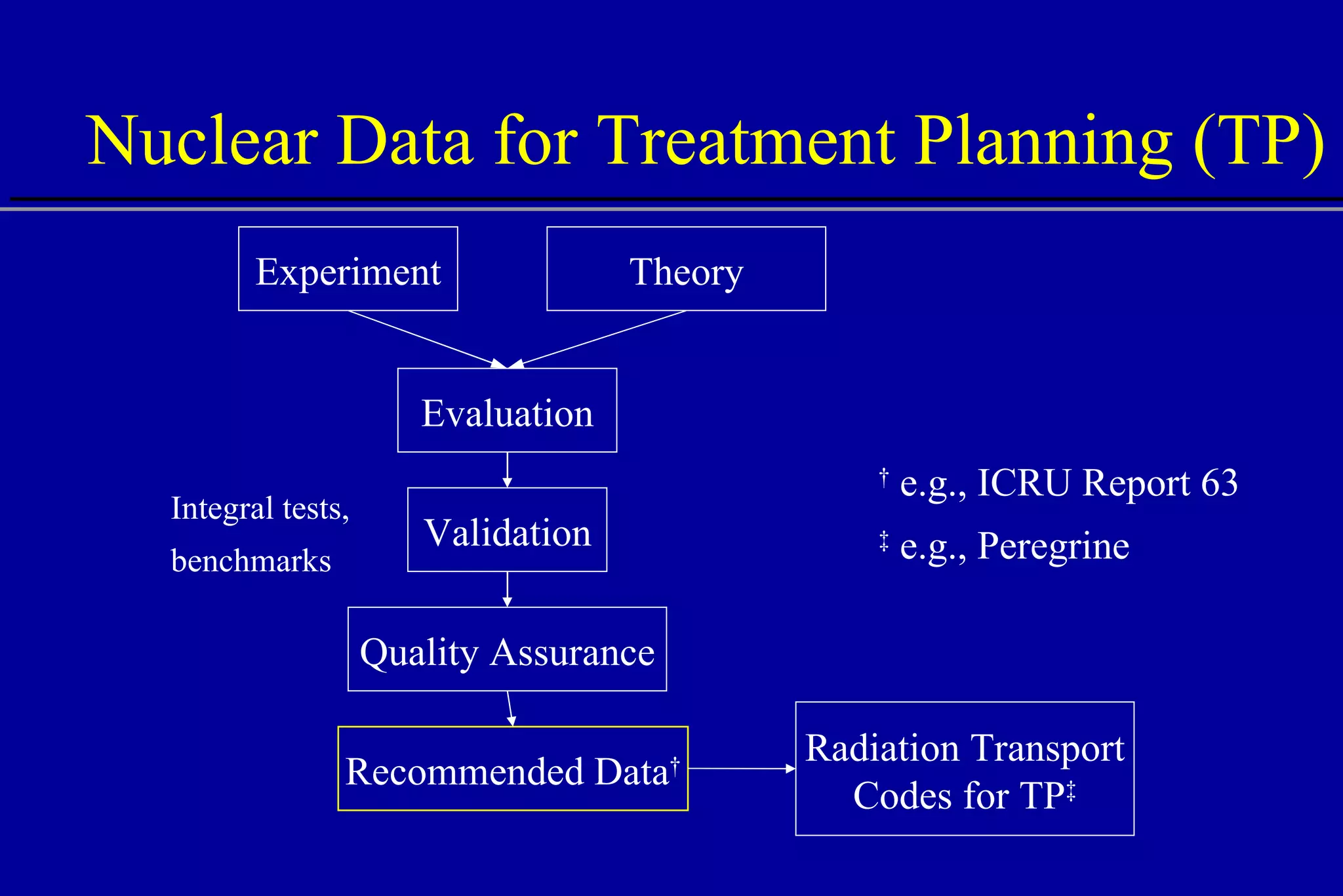 Nuclear Data for Treatment Planning (TP) Experiment Theory Evaluation Radiation Transport Codes for TP ‡ Validation Quality Assurance Recommended Data † †   e.g., ICRU Report 63 ‡   e.g., Peregrine Integral tests, benchmarks 