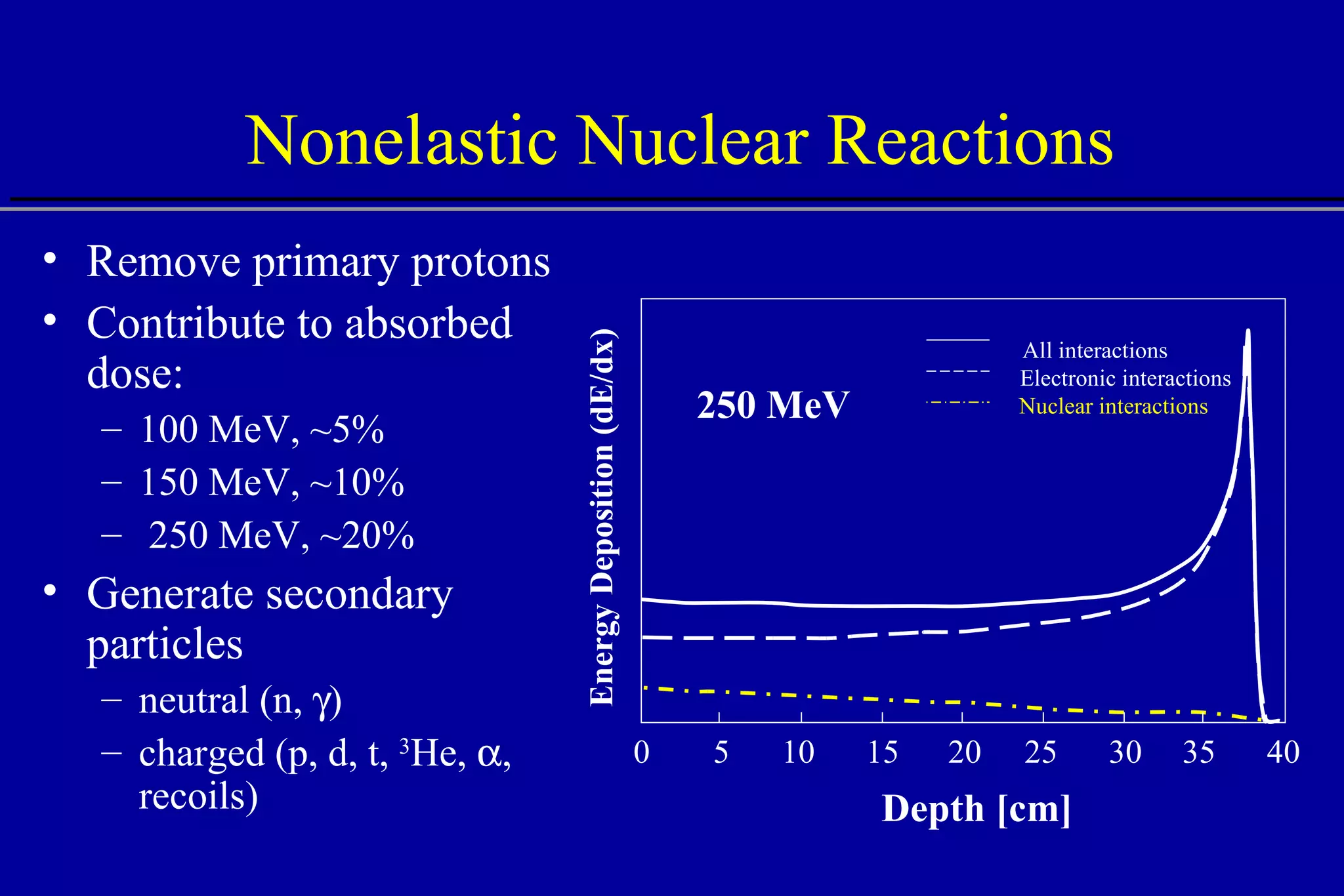 Nonelastic Nuclear Reactions Remove primary protons Contribute to absorbed dose: 100 MeV, ~5% 150 MeV, ~10% 250 MeV, ~20% Generate secondary particles neutral (n,   ) charged (p, d, t,  3 He,   , recoils) 40 0 10 15 20 25 30 35 5 250 MeV Depth [cm] Energy Deposition (dE/dx) All interactions  Electronic interactions Nuclear interactions   
