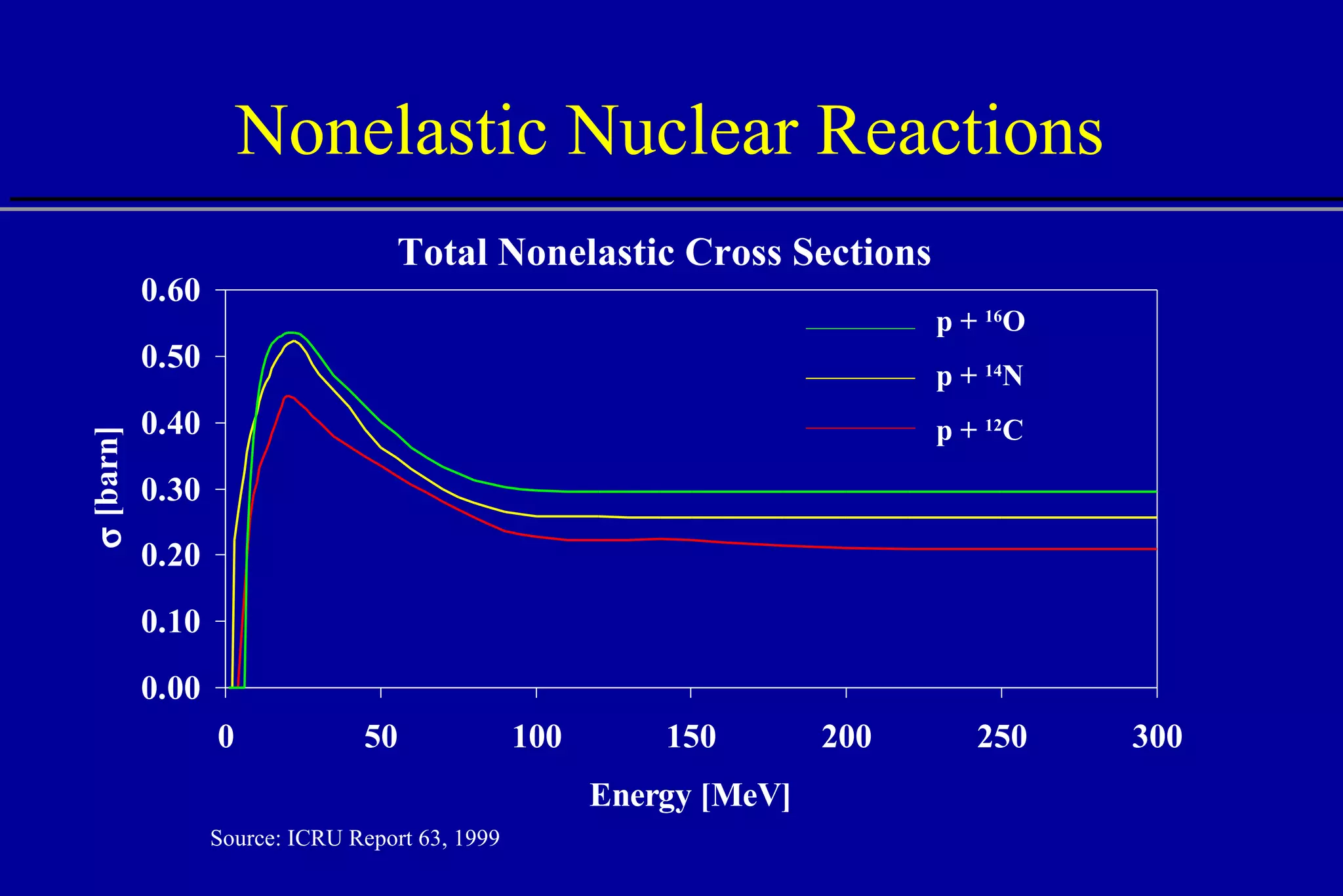 Nonelastic Nuclear Reactions Source: ICRU Report 63, 1999 Total Nonelastic Cross Sections p +  16 O p +  14 N p +  12 C 