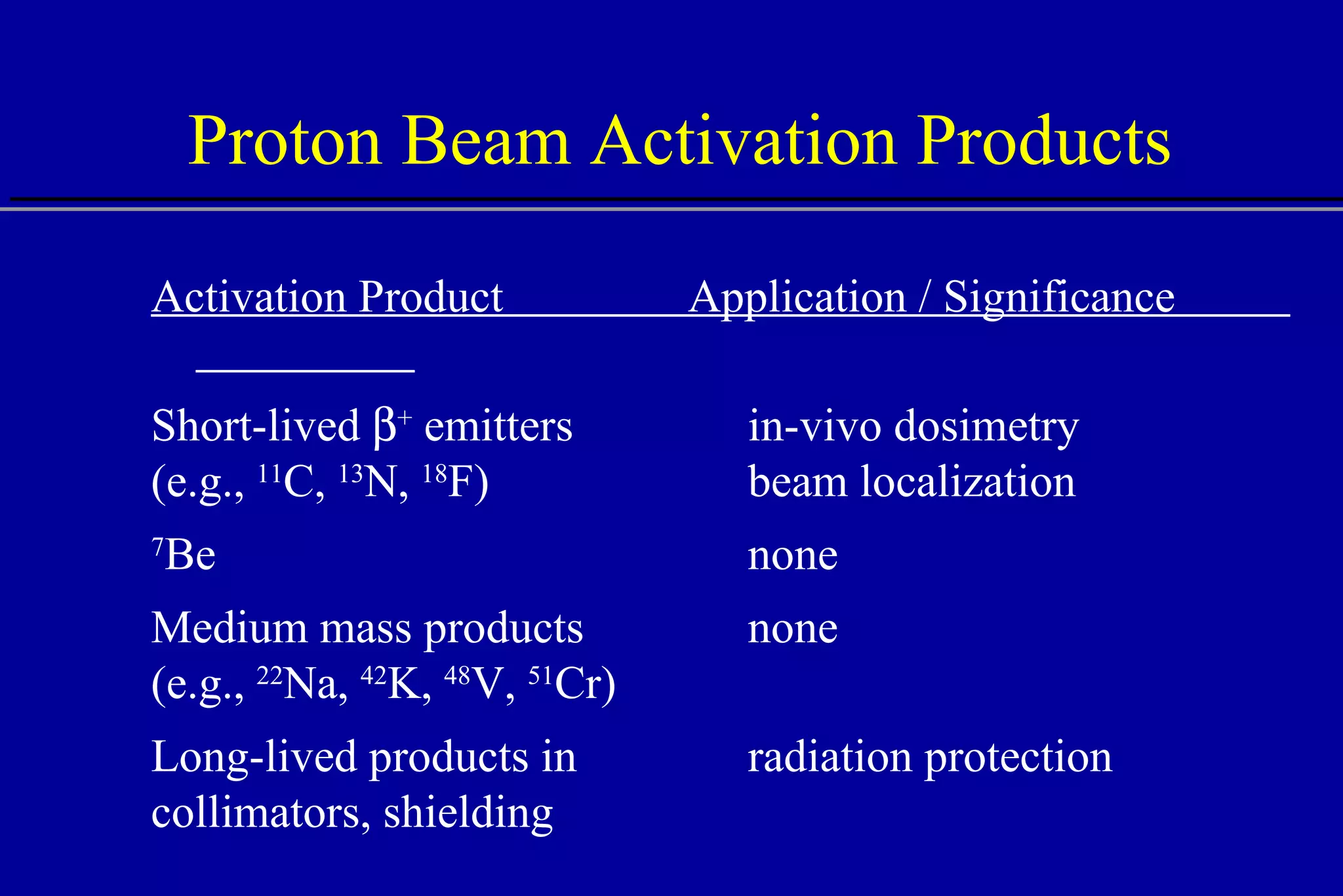 Proton Beam Activation Products Activation Product  Application / Significance  Short-lived   +  emitters in-vivo dosimetry (e.g.,  11 C,  13 N,  18 F) beam localization 7 Be none Medium mass products none (e.g.,  22 Na,  42 K,  48 V,  51 Cr) Long-lived products in   radiation protection collimators, shielding 