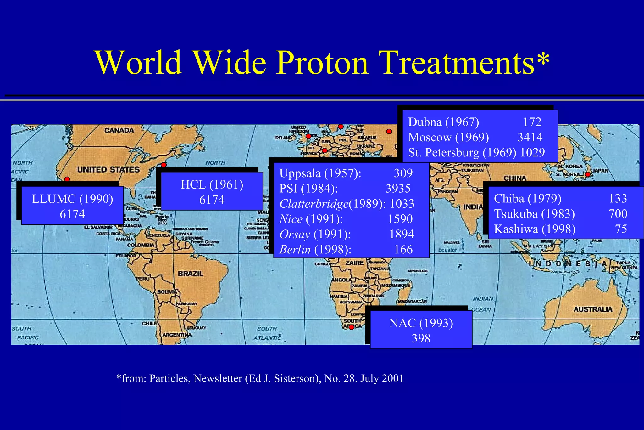 World Wide Proton Treatments * LLUMC (1990) 6174 HCL (1961) 6174 Uppsala (1957): 309  PSI (1984):  3935 Clatterbridge (1989): 1033 Nice  (1991):  1590 Orsay  (1991):  1894 Berlin  (1998): 166 Chiba (1979)  133 Tsukuba (1983)  700 Kashiwa (1998)    75 NAC (1993) 398 Dubna (1967)  172 Moscow (1969)  3414 St. Petersburg (1969) 1029 *from: Particles, Newsletter (Ed J. Sisterson), No. 28. July 2001 