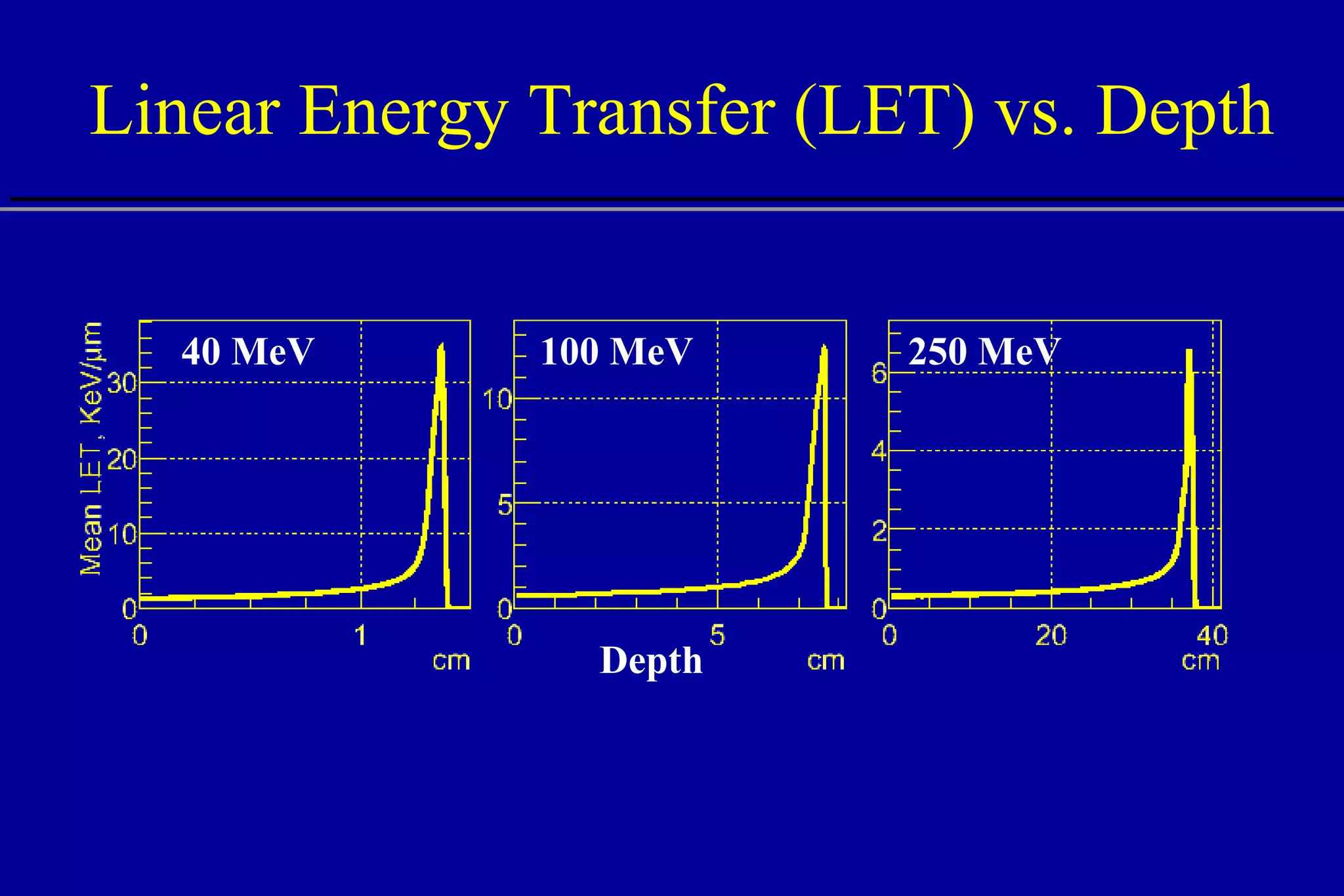 Linear Energy Transfer (LET) vs. Depth 100 MeV 250 MeV 40 MeV Depth 