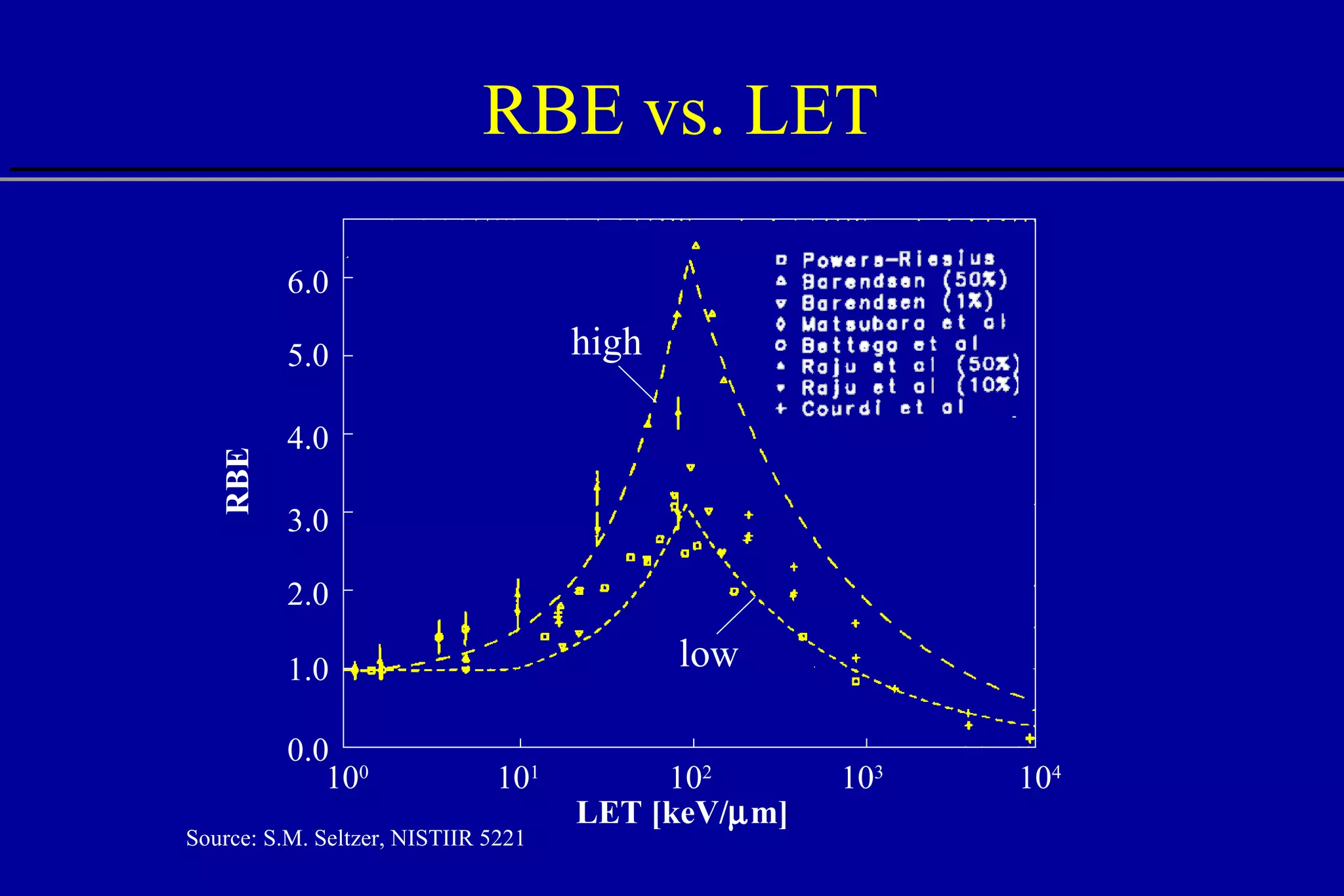 RBE vs. LET Source: S.M. Seltzer, NISTIIR 5221 10 0 10 2 10 3 10 4 10 1 0.0 2.0 3.0 4.0 5.0 6.0 LET [keV/  m] RBE 1.0 high low 