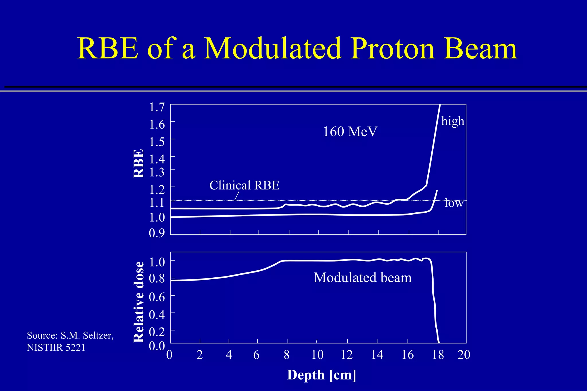 RBE of a Modulated Proton Beam Source: S.M. Seltzer, NISTIIR 5221 1.7 4 6 8 12 14 16 18 20 0 10 2 0.8 0.6 0.2 0.4 0.9 0.0 1.1 1.2 1.3 1.4 1.5 1.6 1.0 Modulated beam 160 MeV Depth [cm] RBE low high Relative dose 1.0 Clinical RBE 