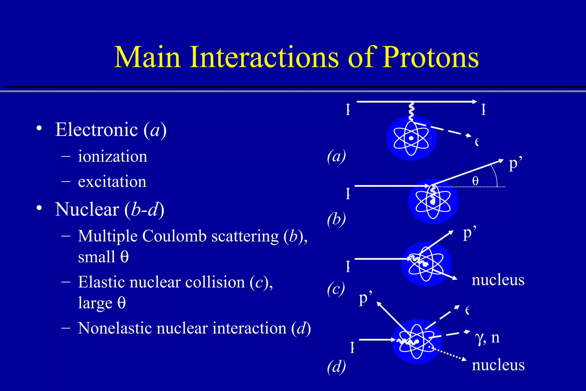 Main Interactions of Protons Electronic ( a ) ionization excitation Nuclear ( b-d ) Multiple Coulomb scattering ( b ), small   Elastic nuclear collision ( c ),  large   Nonelastic nuclear interaction ( d ) e p p p’ p p p’ nucleus  n p’ p e nucleus (b) (c) (d) (a)  