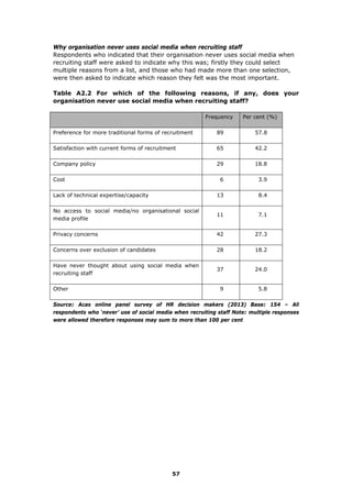 Why organisation never uses social media when recruiting staff
Respondents who indicated that their organisation never uses social media when
recruiting staff were asked to indicate why this was; firstly they could select
multiple reasons from a list, and those who had made more than one selection,
were then asked to indicate which reason they felt was the most important.
Table A2.2 For which of the following reasons, if any, does your
organisation never use social media when recruiting staff?
Frequency Per cent (%)
Preference for more traditional forms of recruitment 89 57.8
Satisfaction with current forms of recruitment 65 42.2
Company policy 29 18.8
Cost 6 3.9
Lack of technical expertise/capacity 13 8.4
No access to social media/no organisational social
media profile
11 7.1
Privacy concerns 42 27.3
Concerns over exclusion of candidates 28 18.2
Have never thought about using social media when
recruiting staff
37 24.0
Other 9 5.8
Source: Acas online panel survey of HR decision makers (2013) Base: 154 – All
respondents who ‘never’ use of social media when recruiting staff Note: multiple responses
were allowed therefore responses may sum to more than 100 per cent
57
 