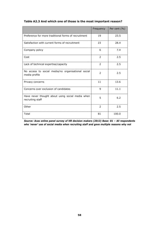 Table A2.3 And which one of those is the most important reason?
Frequency Per cent (%)
Preference for more traditional forms of recruitment 19 23.5
Satisfaction with current forms of recruitment 23 28.4
Company policy 6 7.4
Cost 2 2.5
Lack of technical expertise/capacity 2 2.5
No access to social media/no organisational social
media profile
2 2.5
Privacy concerns 11 13.6
Concerns over exclusion of candidates 9 11.1
Have never thought about using social media when
recruiting staff
5 6.2
Other 2 2.5
Total 81 100.0
Source: Acas online panel survey of HR decision makers (2013) Base: 81 – All respondents
who ‘never’ use of social media when recruiting staff and gave multiple reasons why not
58
 