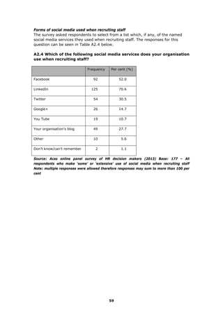 Forms of social media used when recruiting staff
The survey asked respondents to select from a list which, if any, of the named
social media services they used when recruiting staff. The responses for this
question can be seen in Table A2.4 below.
A2.4 Which of the following social media services does your organisation
use when recruiting staff?
Frequency Per cent (%)
Facebook 92 52.0
LinkedIn 125 70.6
Twitter 54 30.5
Google+ 26 14.7
You Tube 19 10.7
Your organisation’s blog 49 27.7
Other 10 5.6
Don’t know/can’t remember 2 1.1
Source: Acas online panel survey of HR decision makers (2013) Base: 177 – All
respondents who make ‘some’ or ‘extensive’ use of social media when recruiting staff
Note: multiple responses were allowed therefore responses may sum to more than 100 per
cent
59
 