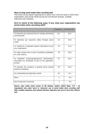 Ways of using social media when recruiting staff
The online survey asked respondents to select from a list the ways in which their
organisation used social media during the recruitment process; multiple
responses were allowed.
A2.5 In which of the following ways, if any, does your organisation use
social media when recruiting staff?
Frequency Per cent (%)
To advertise job vacancies that are already advertised
conventionally
114 64.4
To advertise job vacancies solely through social
media
35 19.8
To ‘headhunt’ or approach specific individuals to join
your organisation
74 41.8
To make contact with a pool of potential candidates
for a job vacancy
79 44.6
To undertake screening/background checks/obtain
information on candidates as part of the application
process
61 34.5
To promote the company in general terms among
potential candidates
79 44.6
As a designated job application portal 25 14.1
Other 1 0.6
Don’t know/can’t remember 1 0.6
Source: Acas online panel survey of HR decision makers (2013) Base: 177 – All
respondents who make ‘some’ or ‘extensive’ use of social media when recruiting staff
Note: multiple responses were allowed therefore responses may sum to more than 100 per
cent
60
 
