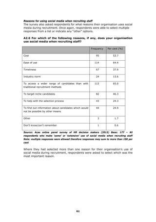 Reasons for using social media when recruiting staff
The survey also asked respondents for what reasons their organisation uses social
media during recruitment. Once again, respondents were able to select multiple
responses from a list or indicate any “other” options.
A2.6 For which of the following reasons, if any, does your organisation
use social media when recruiting staff?
Frequency Per cent (%)
Cost 95 53.7
Ease of use 114 64.4
Timeliness 67 37.9
Industry norm 24 13.6
To access a wider range of candidates than with
traditional recruitment methods
115 65.0
To target niche candidates 82 46.3
To help with the selection process 43 24.3
To find out information about candidates which would
not be possible by other means
44 24.9
Other 3 1.7
Don’t know/can’t remember 1 0.6
Source: Acas online panel survey of HR decision makers (2013) Base: 177 – All
respondents who make ‘some’ or ‘extensive’ use of social media when recruiting staff
Note: multiple responses were allowed therefore responses may sum to more than 100 per
cent
Where they had selected more than one reason for their organisation’s use of
social media during recruitment, respondents were asked to select which was the
most important reason.
61
 
