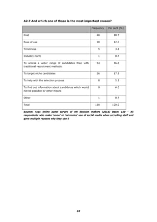 A2.7 And which one of those is the most important reason?
Frequency Per cent (%)
Cost 28 18.7
Ease of use 18 12.0
Timeliness 5 3.3
Industry norm 1 0.7
To access a wider range of candidates than with
traditional recruitment methods
54 36.0
To target niche candidates 26 17.3
To help with the selection process 8 5.3
To find out information about candidates which would
not be possible by other means
9 6.0
Other 1 0.7
Total 150 100.0
Source: Acas online panel survey of HR decision makers (2013) Base: 150 - All
respondents who make ‘some’ or ‘extensive’ use of social media when recruiting staff and
gave multiple reasons why they use it
62
 