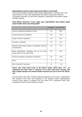 Organisational concerns about using social media to recruit staff
The survey included a question which asked respondents to indicate from a list
what concerns, if any, their organisation had about using social media for
recruitment purposes. As with other questions, respondents were able to select
multiple answers.
A2.8 Which concerns, if any, does your organisation have about using
social media when recruiting staff?
Frequency Per cent (%)
Concerns regarding candidates’ privacy 64 36.2
Limited selection of candidates 28 15.8
Larger number of applicants 50 28.2
Increase in workload 31 17.5
Possible discrimination based on candidates’ personal
characteristics
49 27.7
Might disadvantage candidates who do not have
access to/do not use social media
89 50.3
Concerns regarding organisation’s reputation 28 15.8
Other 5 2.8
Don’t know/can’t remember 12 6.8
Source: Acas online panel survey of HR decision makers (2013) Base: 177 - All
respondents who make ‘some’ or ‘extensive’ use of social media when recruiting staff
Note: multiple responses were allowed therefore responses may sum to more than 100 per
cent
As with most of the other multiple response questions in the survey, respondents
who selected more than one response to the question about organisational
concerns were asked to indicate from the same list of responses which they
considered to be the most important reason.
63
 