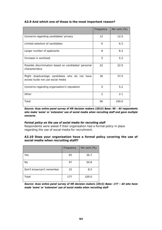 A2.9 And which one of those is the most important reason?
Frequency Per cent (%)
Concerns regarding candidates’ privacy 12 12.5
Limited selection of candidates 6 6.3
Larger number of applicants 8 8.3
Increase in workload 5 5.2
Possible discrimination based on candidates’ personal
characteristics
22 22.9
Might disadvantage candidates who do not have
access to/do not use social media
36 37.5
Concerns regarding organisation’s reputation 5 5.2
Other 2 2.1
Total 96 100.0
Source: Acas online panel survey of HR decision makers (2013) Base: 96 - All respondents
who make ‘some’ or ‘extensive’ use of social media when recruiting staff and gave multiple
concerns
Formal policy on the use of social media for recruiting staff
Respondents were asked if their organisation had a formal policy in place
regarding the use of social media for recruitment.
A2.10 Does your organisation have a formal policy covering the use of
social media when recruiting staff?
Frequency Per cent (%)
Yes 65 36.7
No 97 54.8
Don’t know/can’t remember 15 8.5
Total 177 100.0
Source: Acas online panel survey of HR decision makers (2013) Base: 177 – All who have
made ‘some’ or ‘extensive’ use of social media when recruiting staff
64
 
